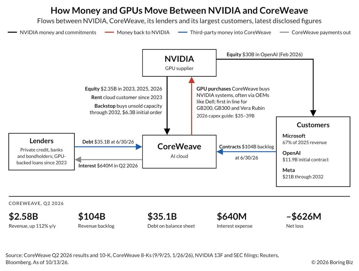 Why CoreWeave stock panic matters to Nvidia, explained in under 30 seconds
