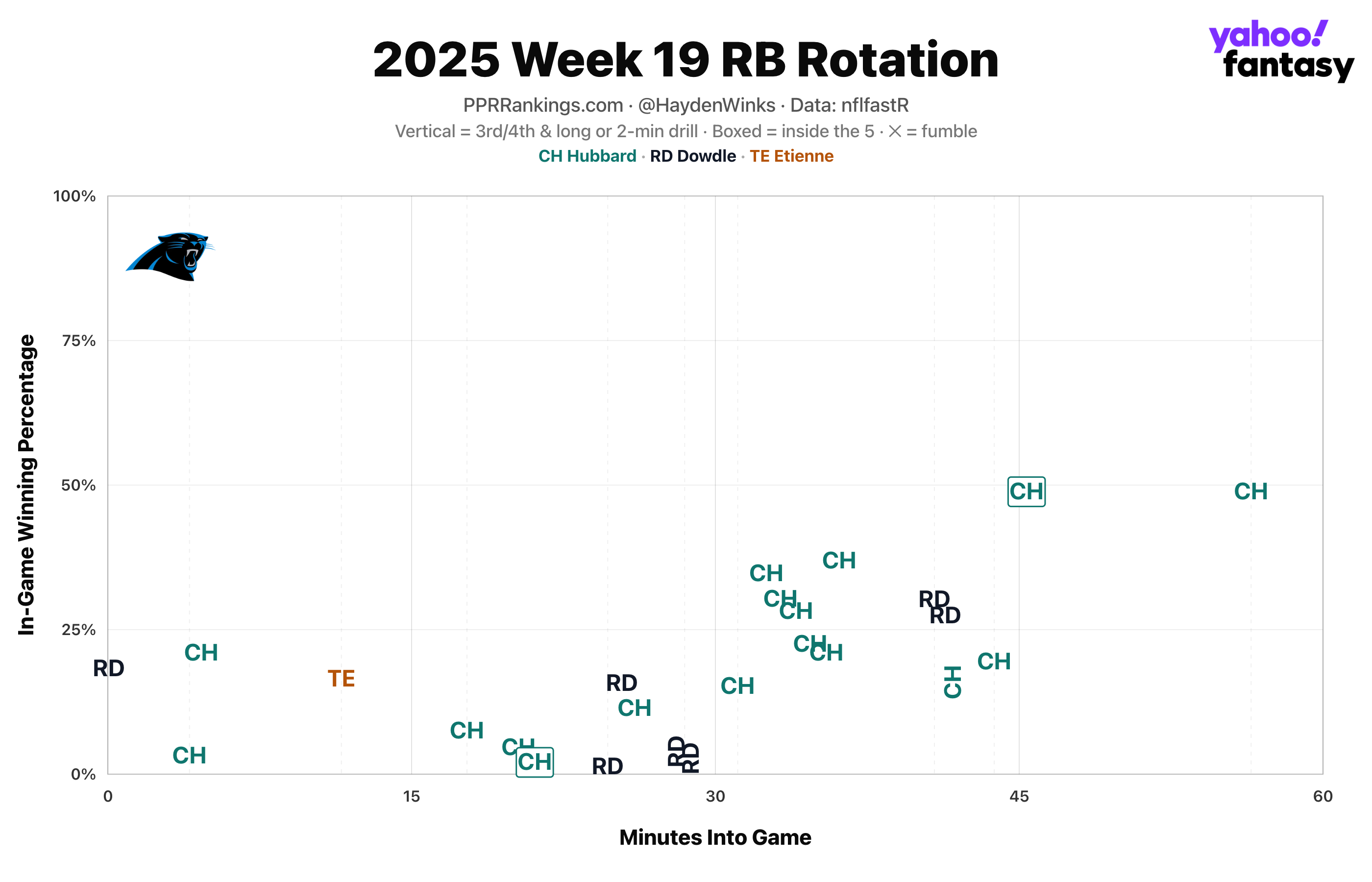 Chart by Hayden Winks/Yahoo Sports.