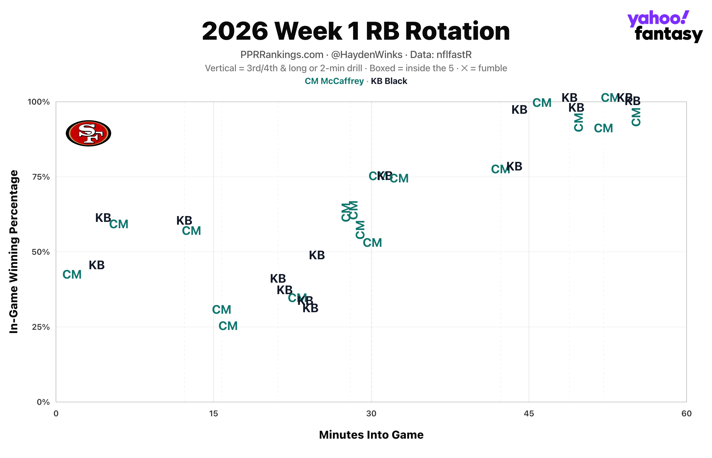 (Chart by Hayden Winks/Yahoo Sports)