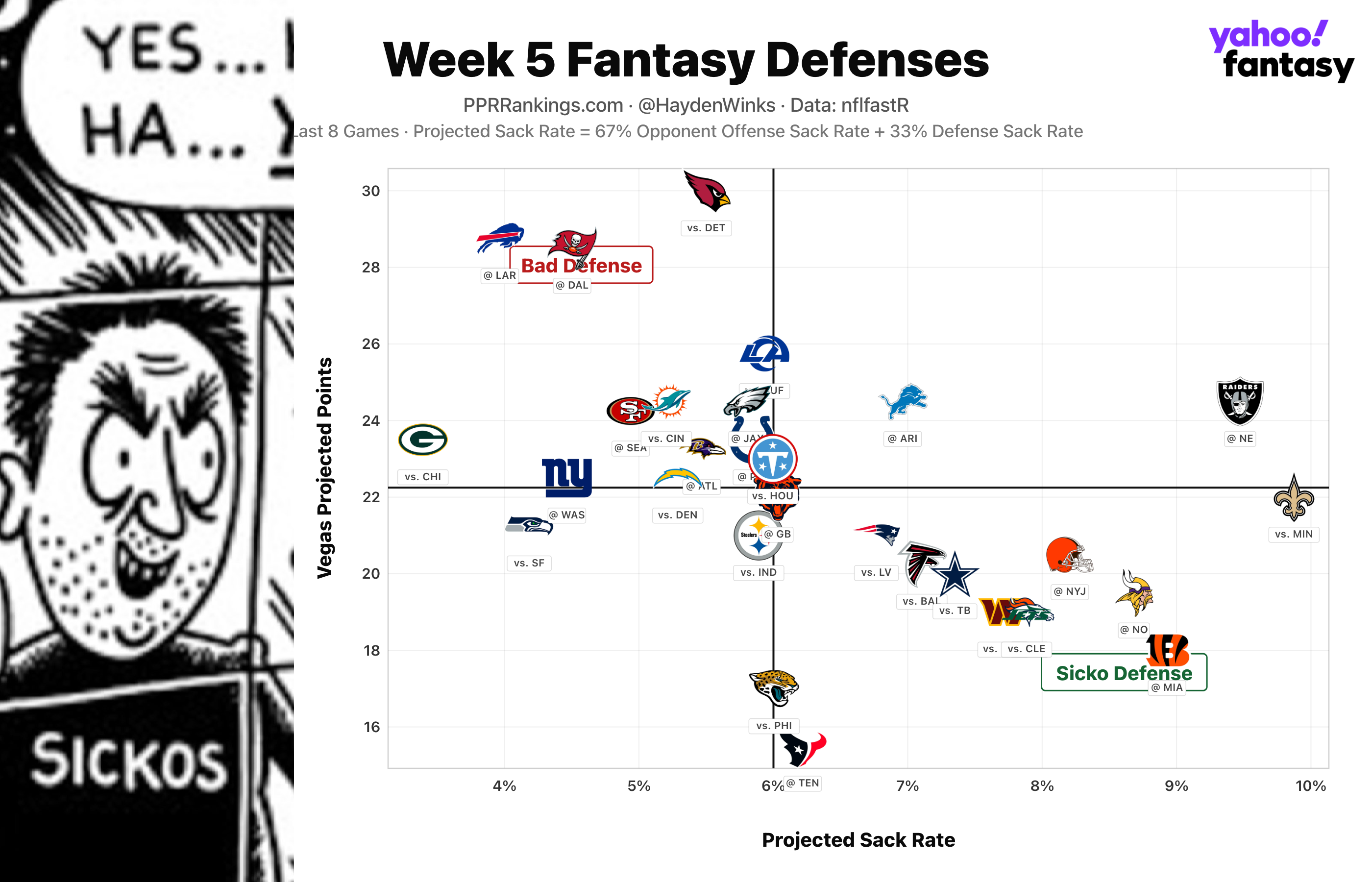 (Chart by Hayden Winks/Yahoo Sports)