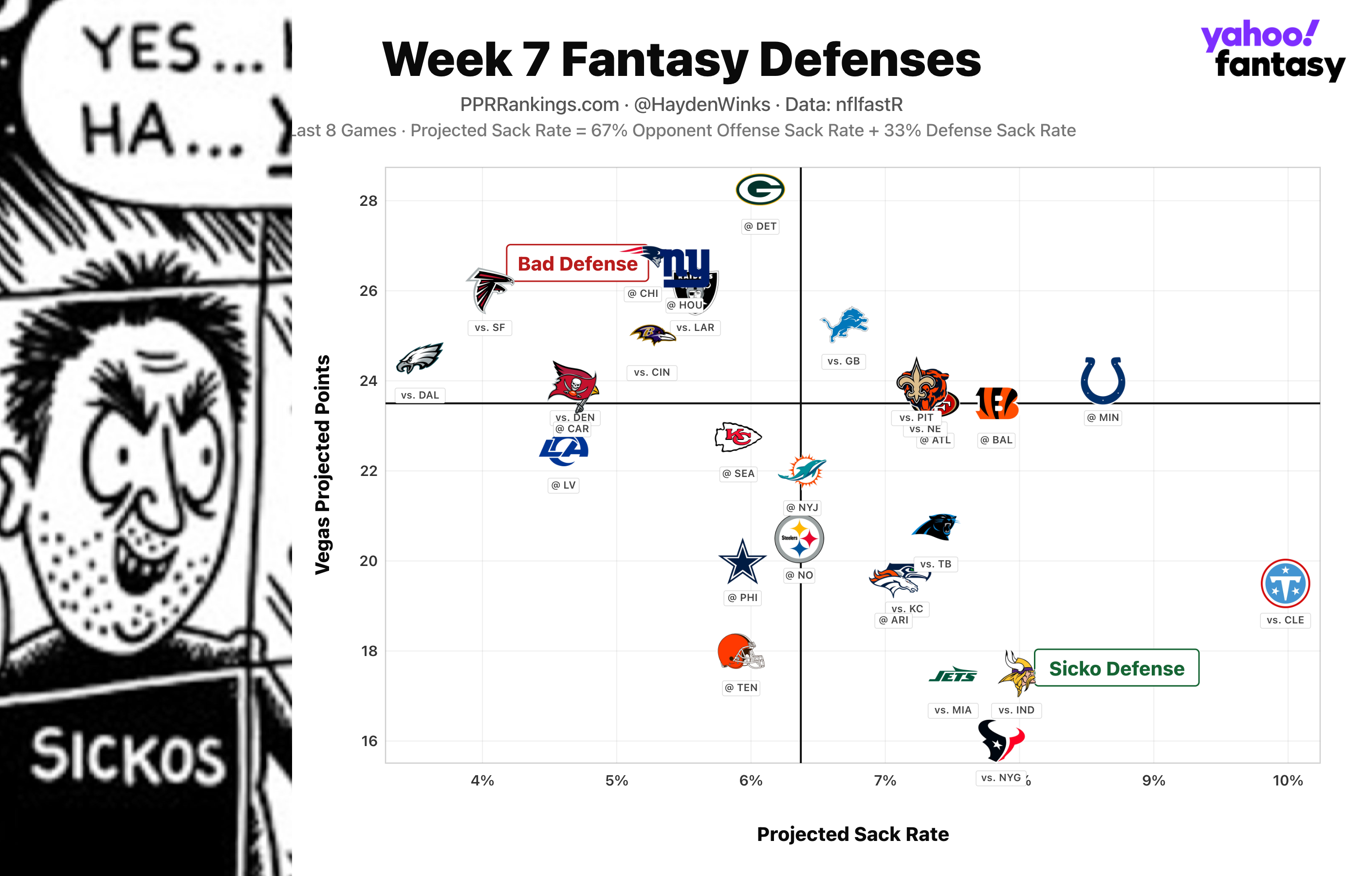 (Chart by Hayden Winks/Yahoo Sports)