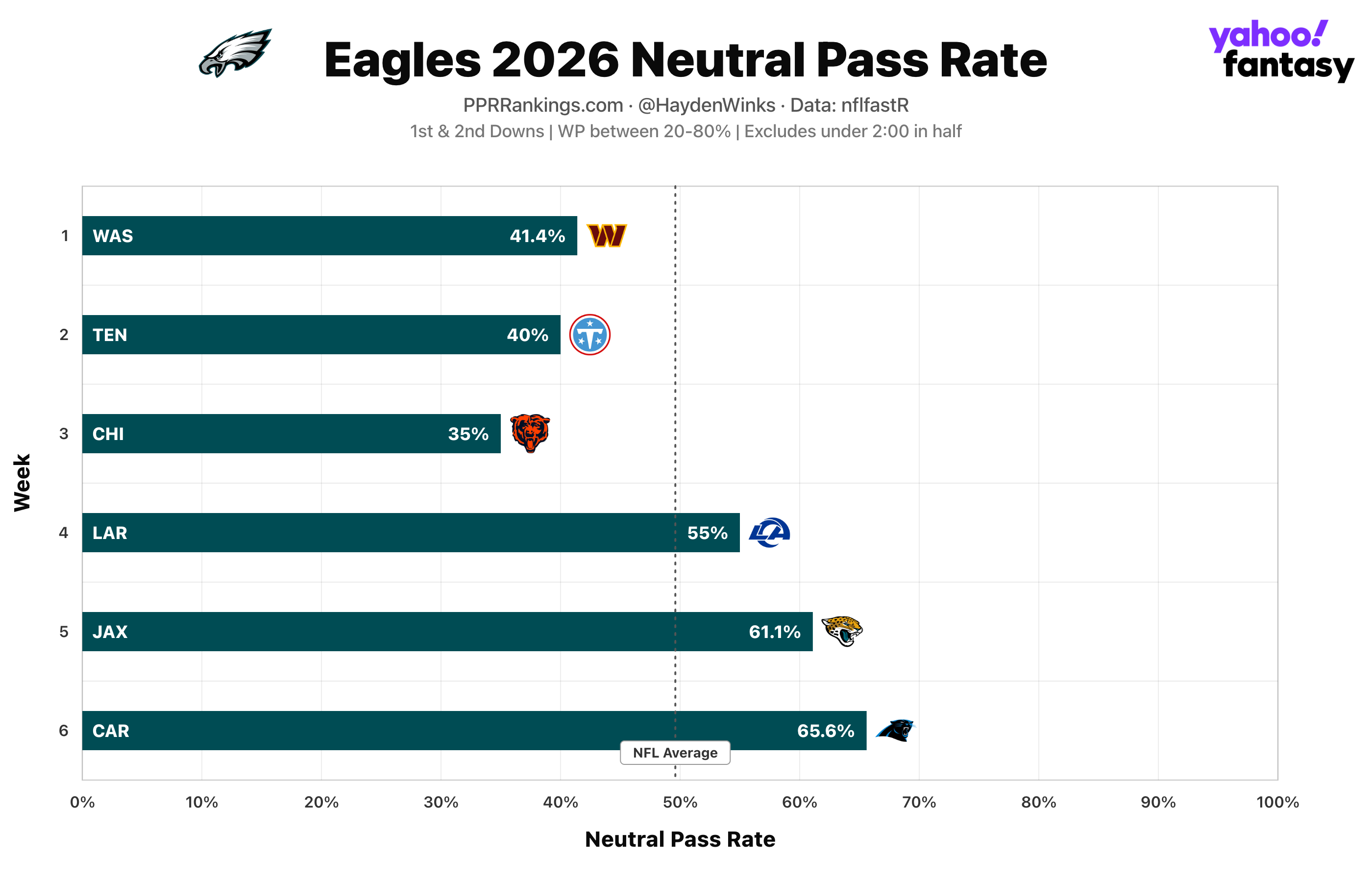 (Chart by Hayden Winks/Yahoo Sports)