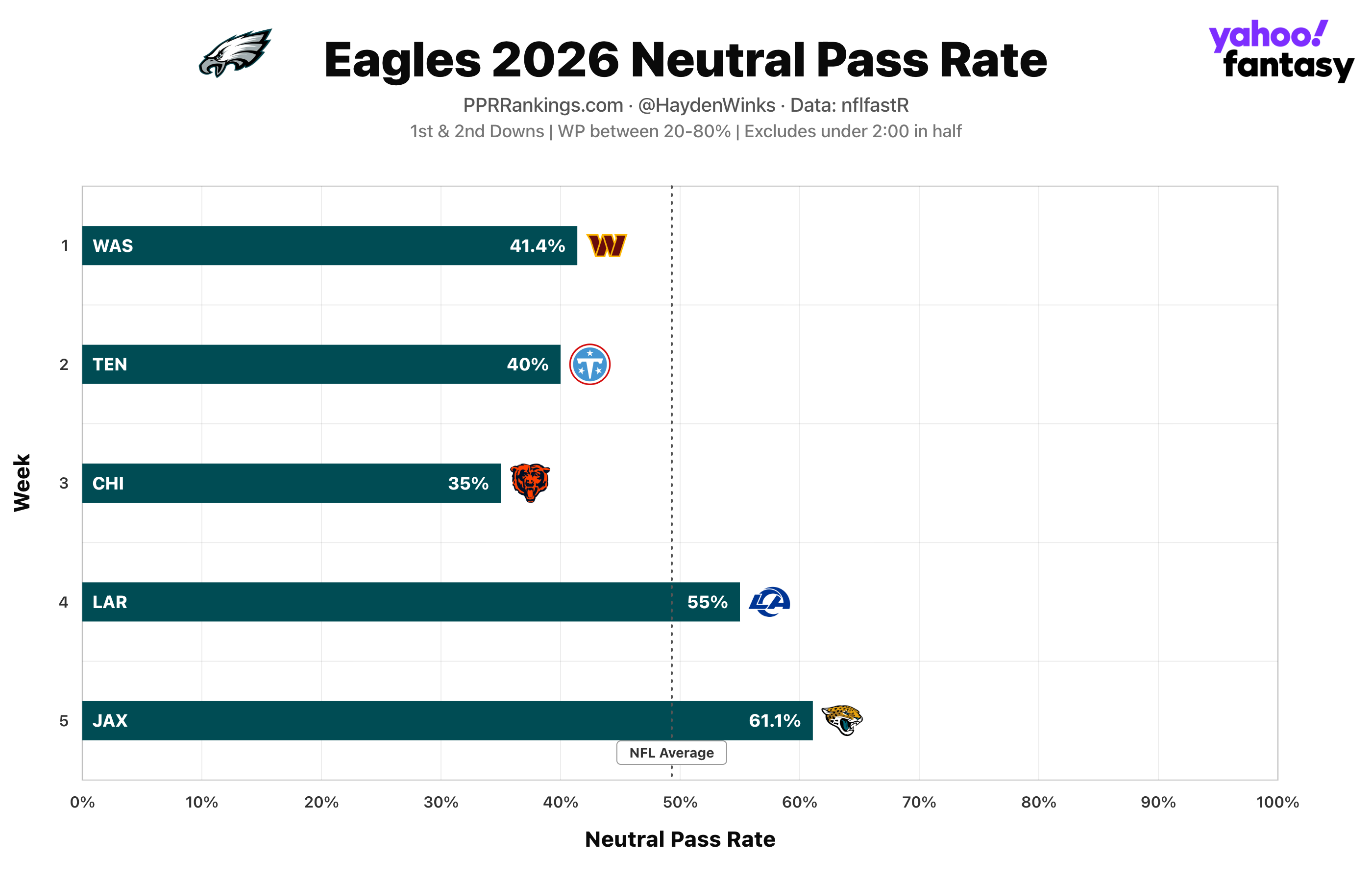 (Chart by Hayden Winks/Yahoo Sports)