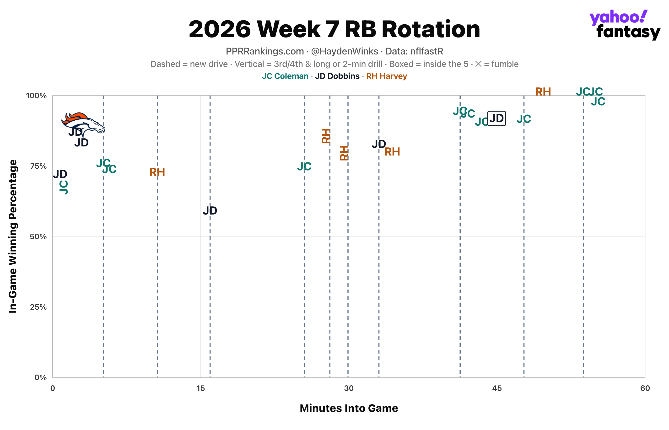 (Chart by Hayden Winks/Yahoo Sports)