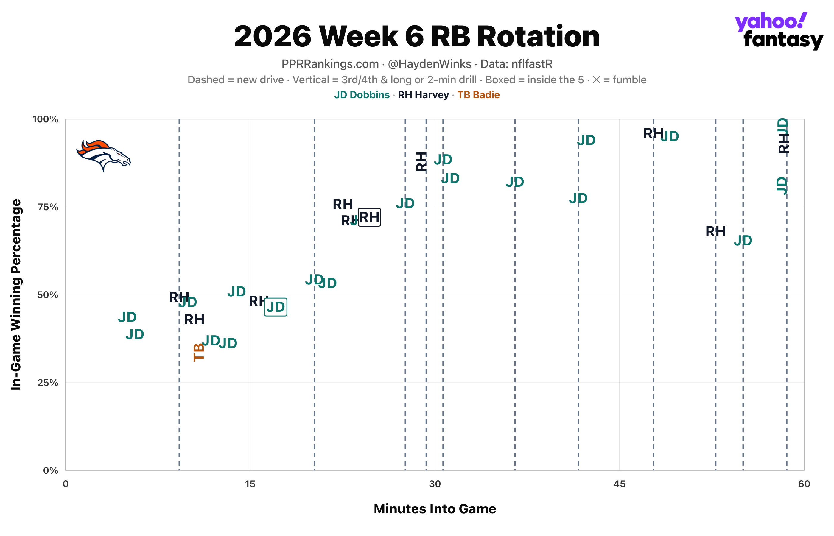 (Chart by Hayden Winks/Yahoo Sports)