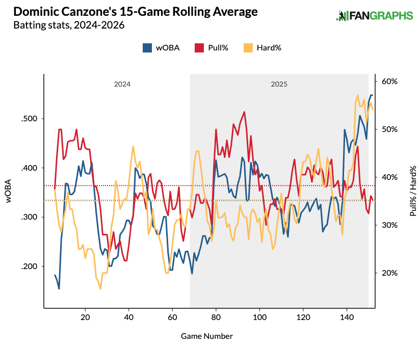 Dominic Canzone's 15-game rolling average. (Photo by Corbin Young/FanGraphs)