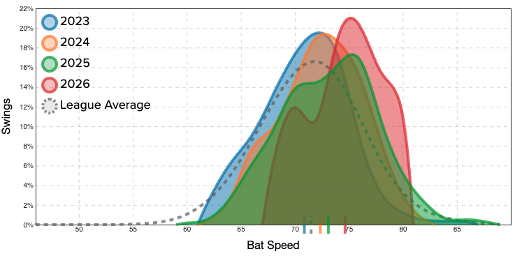 Dominic Canzone bat speed analysis. (Photo by Corbin Young/Yahoo Sports)