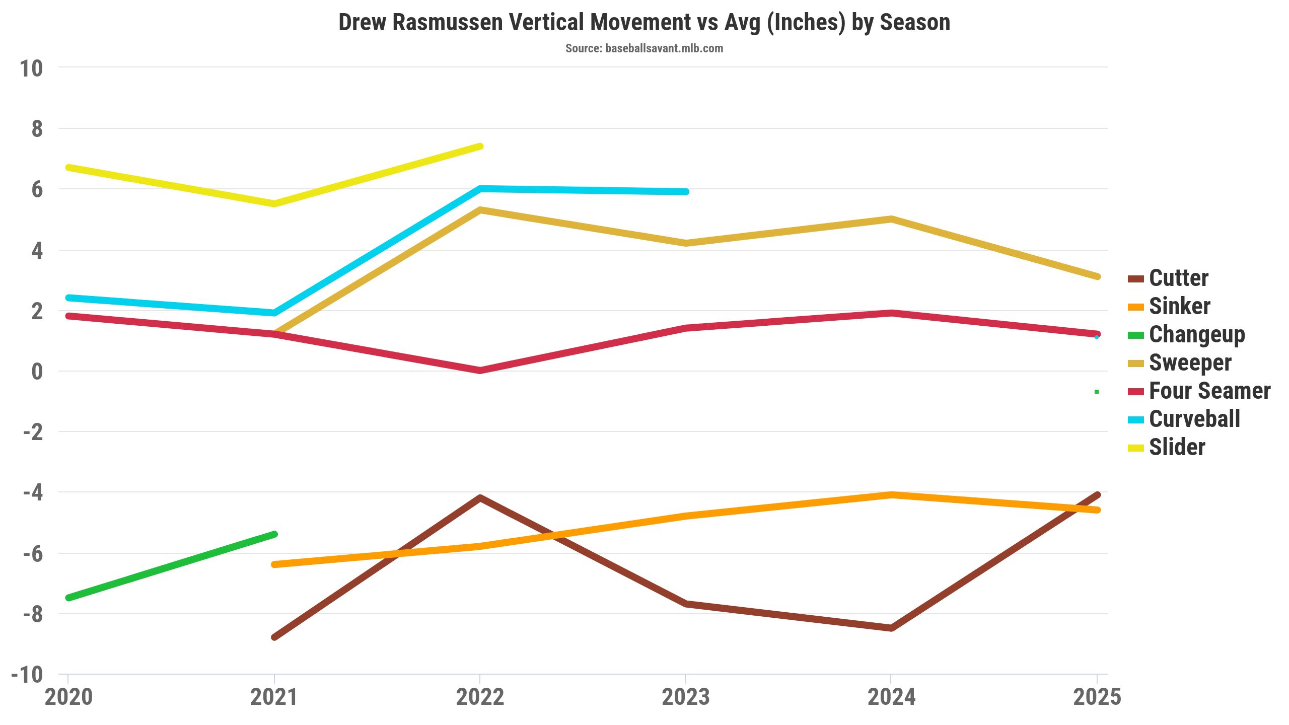 Drew Rasmussen's vertical movement vs. average (inches) by season. (Photo by Corbin Young/Baseball Savant)