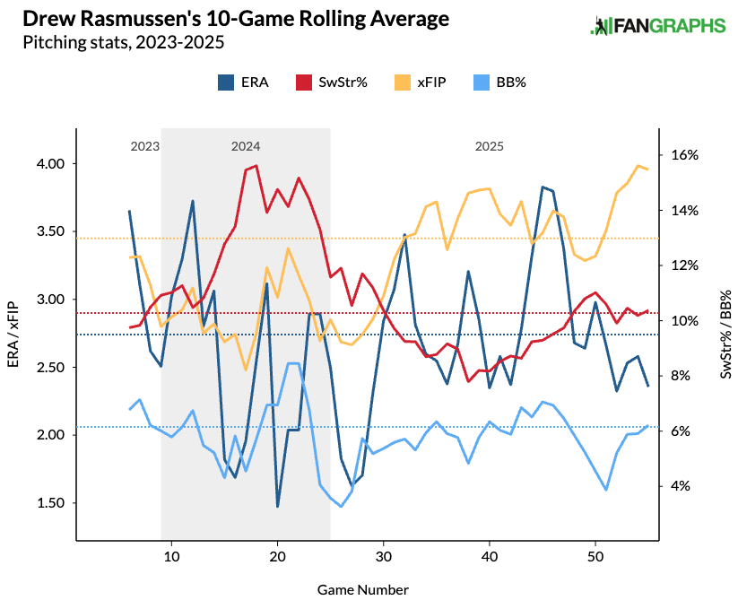 Drew Rasmussen's 10-game rolling average. (Photo by Corbin Young/FanGraphs)