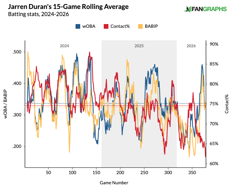 Jarren Duran's rolling BABIP, contact rate and o-contact percentage 15-game average. (Photo by Corbin Young/FanGraphs)