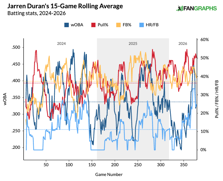 Jarren Duran's rolling 15-game pull rates. (Photo by Corbin Young/FanGraphs)