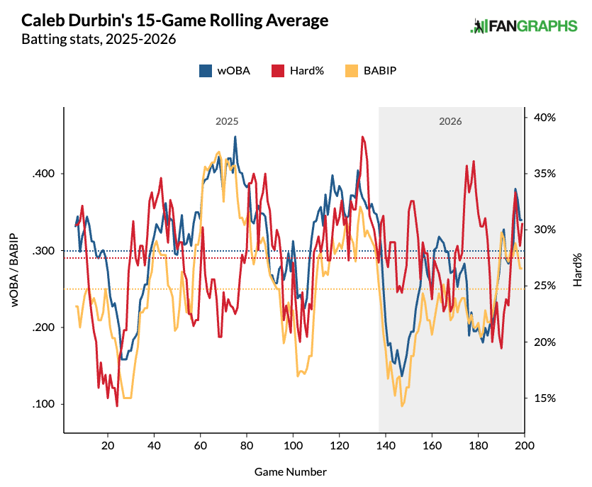 Caleb Durbin's rolling BABIP, wOBA and hard-hit percentage averages. (Photo by Corbin Young/Yahoo Sports)