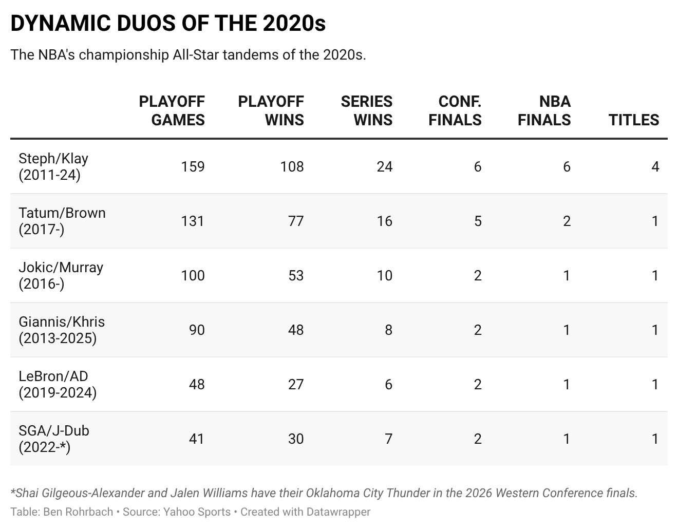 The NBA's championship All-Star tandems of the 2020s.