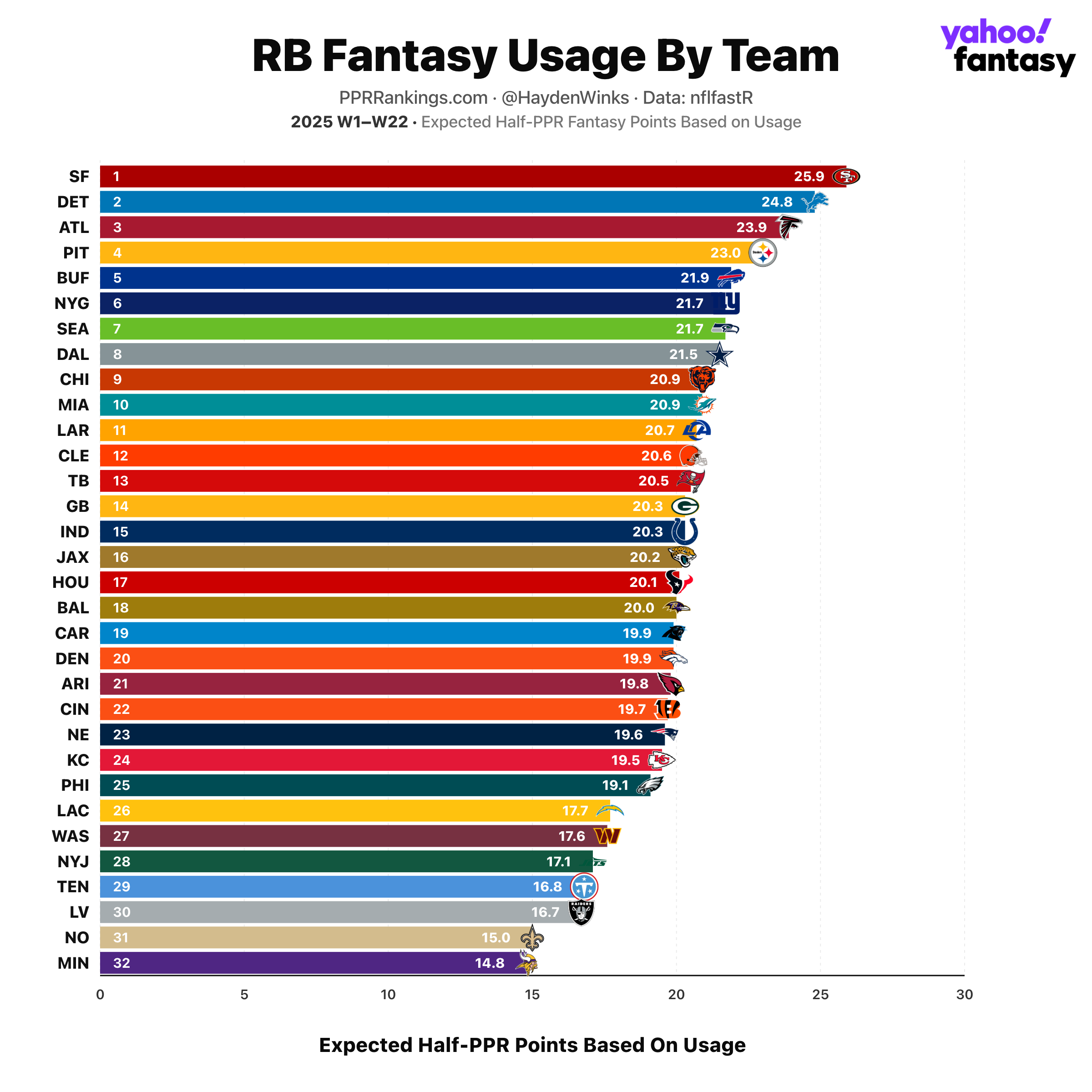 Chart by Hayden Winks/Yahoo Sports.