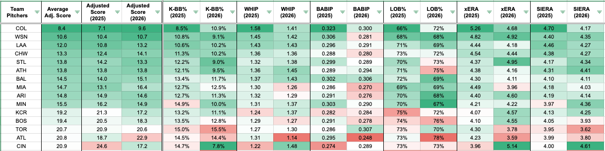 Easiest pitching matchups in Week 9. (Photo by Corbin Young/Yahoo Sports)