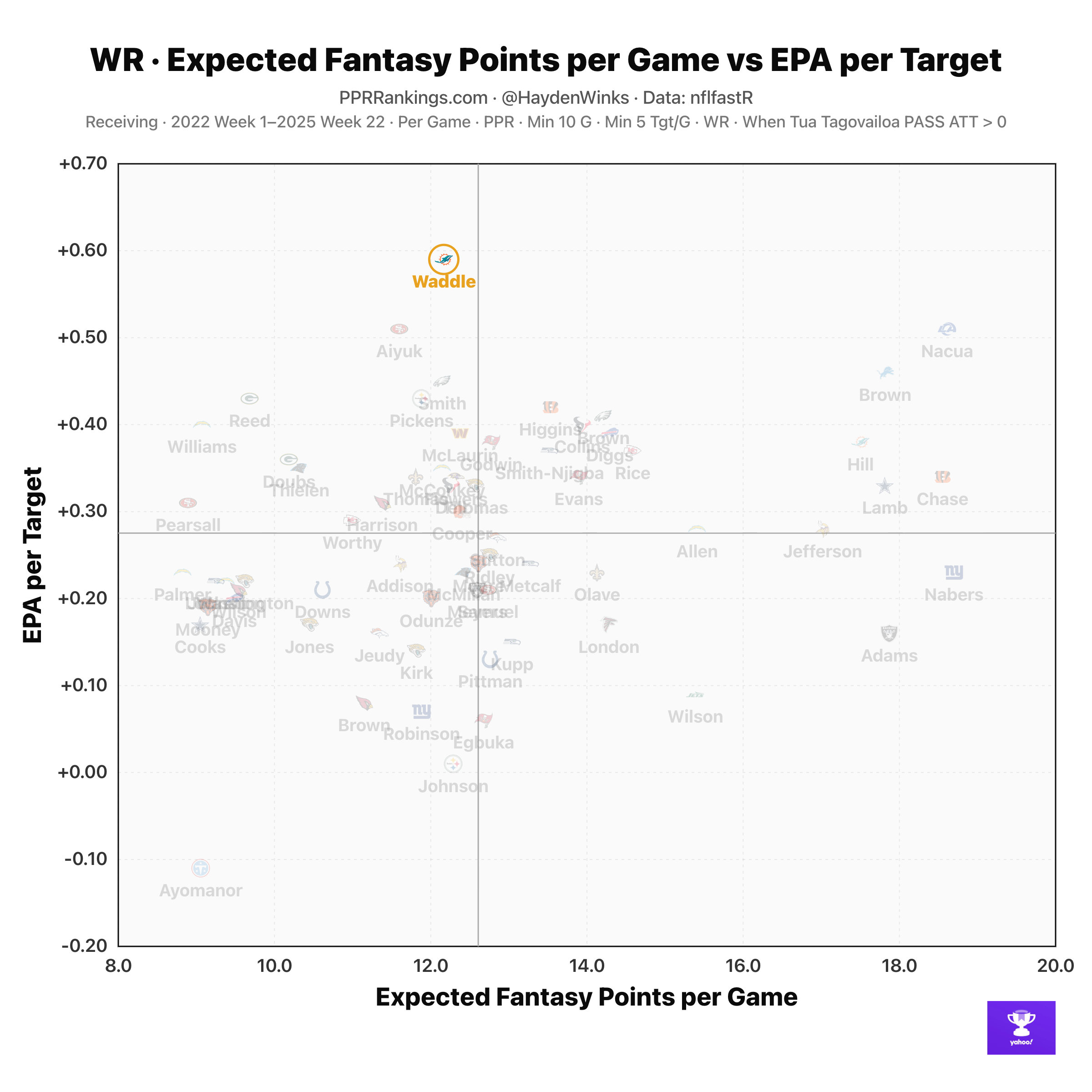 Fantasy Football Week 1 Rankings: Hayden Winks' WR2 (ranked 13-36) wide receiver projections