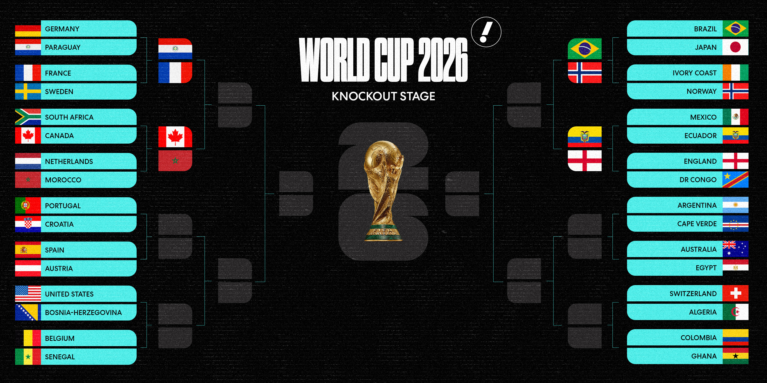 CLICK TO ENLARGE: World Cup bracket after Wednesday's early result. (Yahoo Sports illustration)