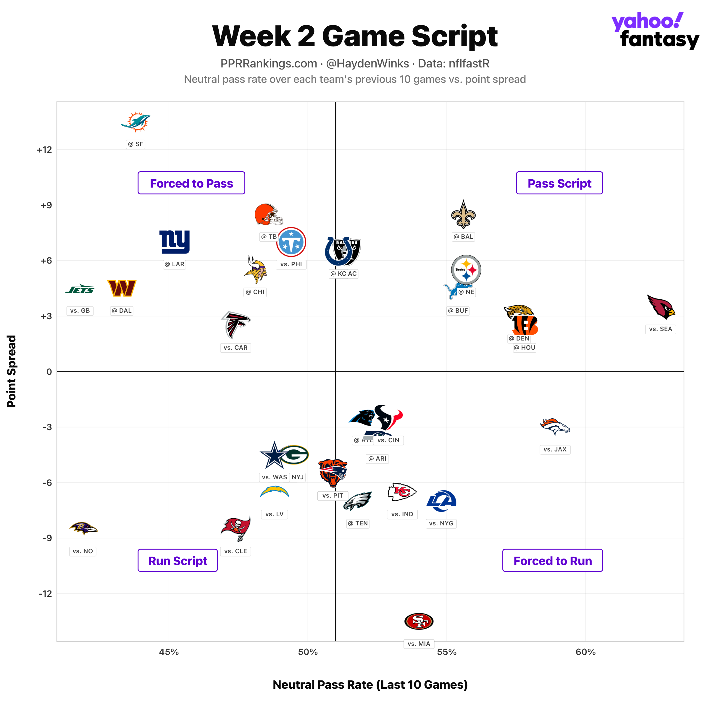 (Chart by Hayden Winks/Yahoo Sports)