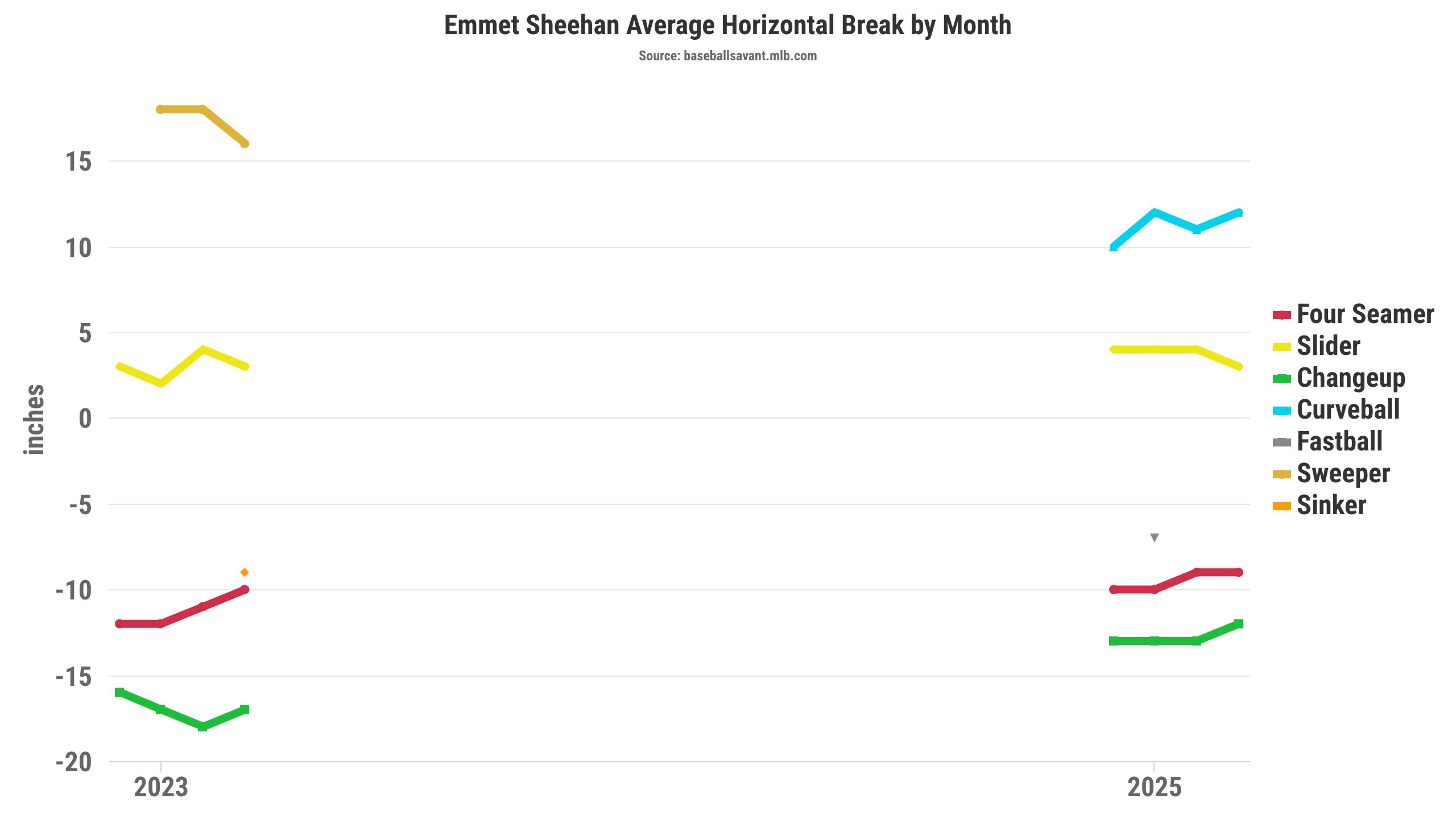 Emmet Sheehan average horizontal break. (Photo by Corbin Young/BaseballSavant)