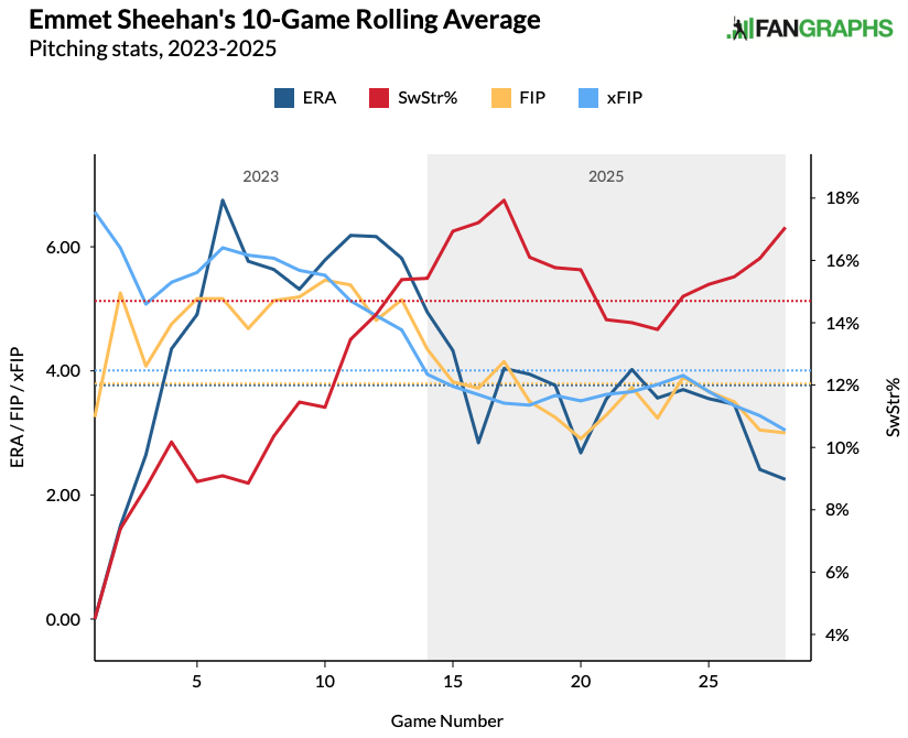 Emmet Sheehan 10-game rolling average. (Photo by Corbin Young/Fangraphs)