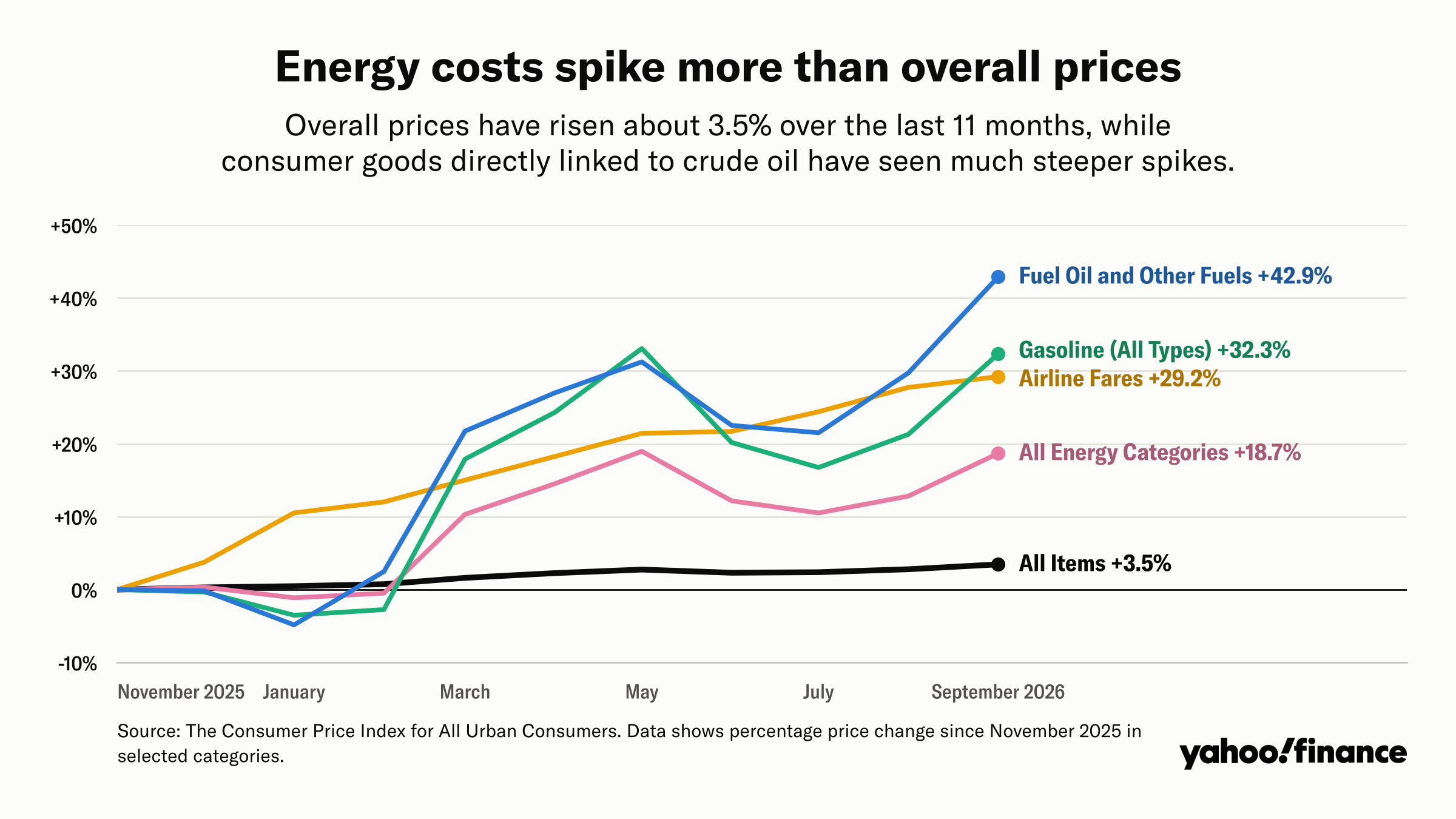 More than overall prices
