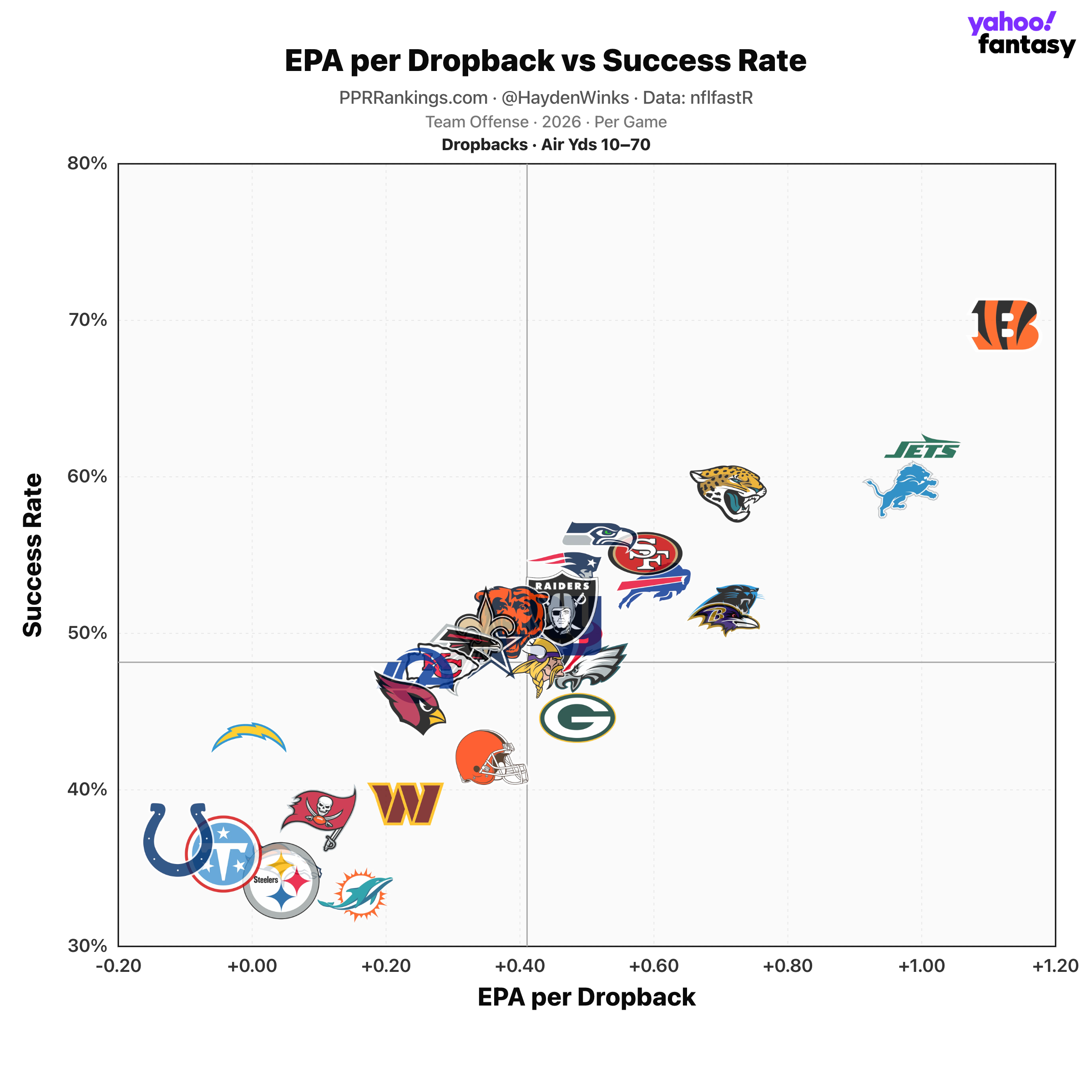epa-per_3156 Fantasy Football Rankings: Hayden Winks' QB, TE, D/ST, kicker Blueprint for Week 8