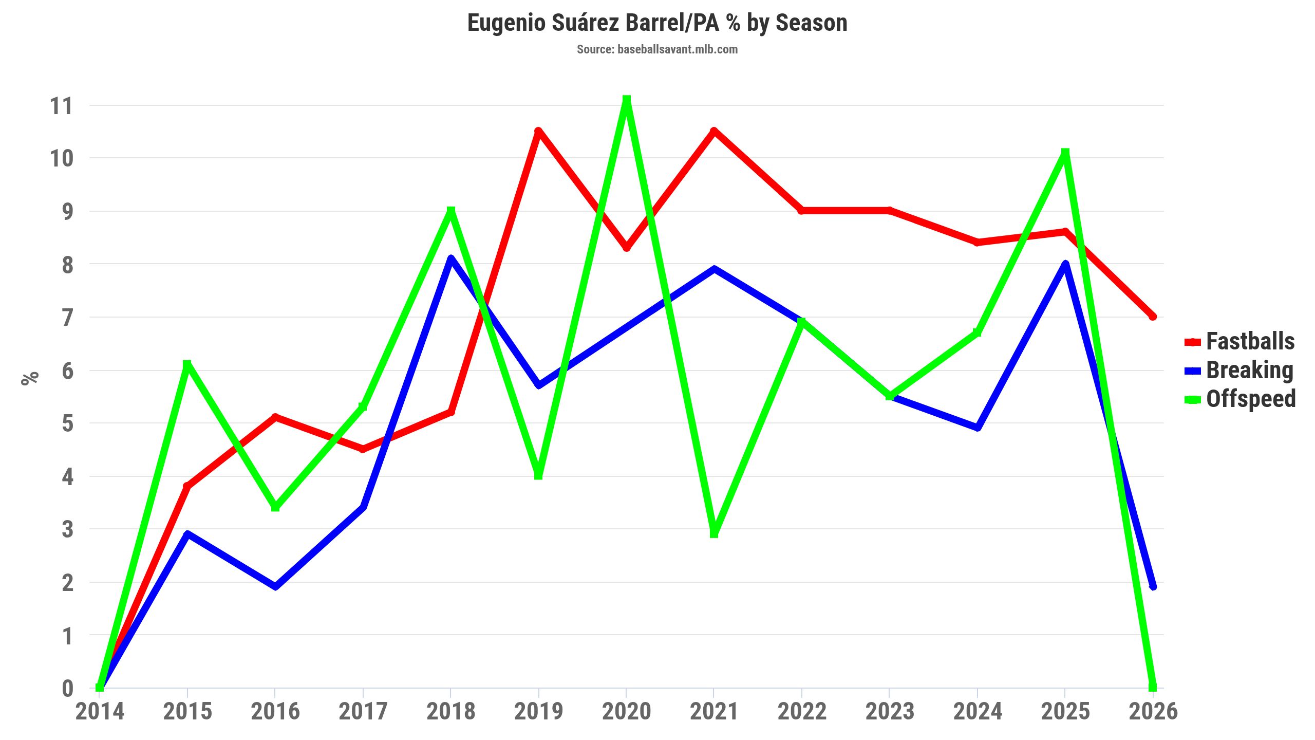 Here's a look at the Reds third baseman's barrel% per plate appearance year-over-year.