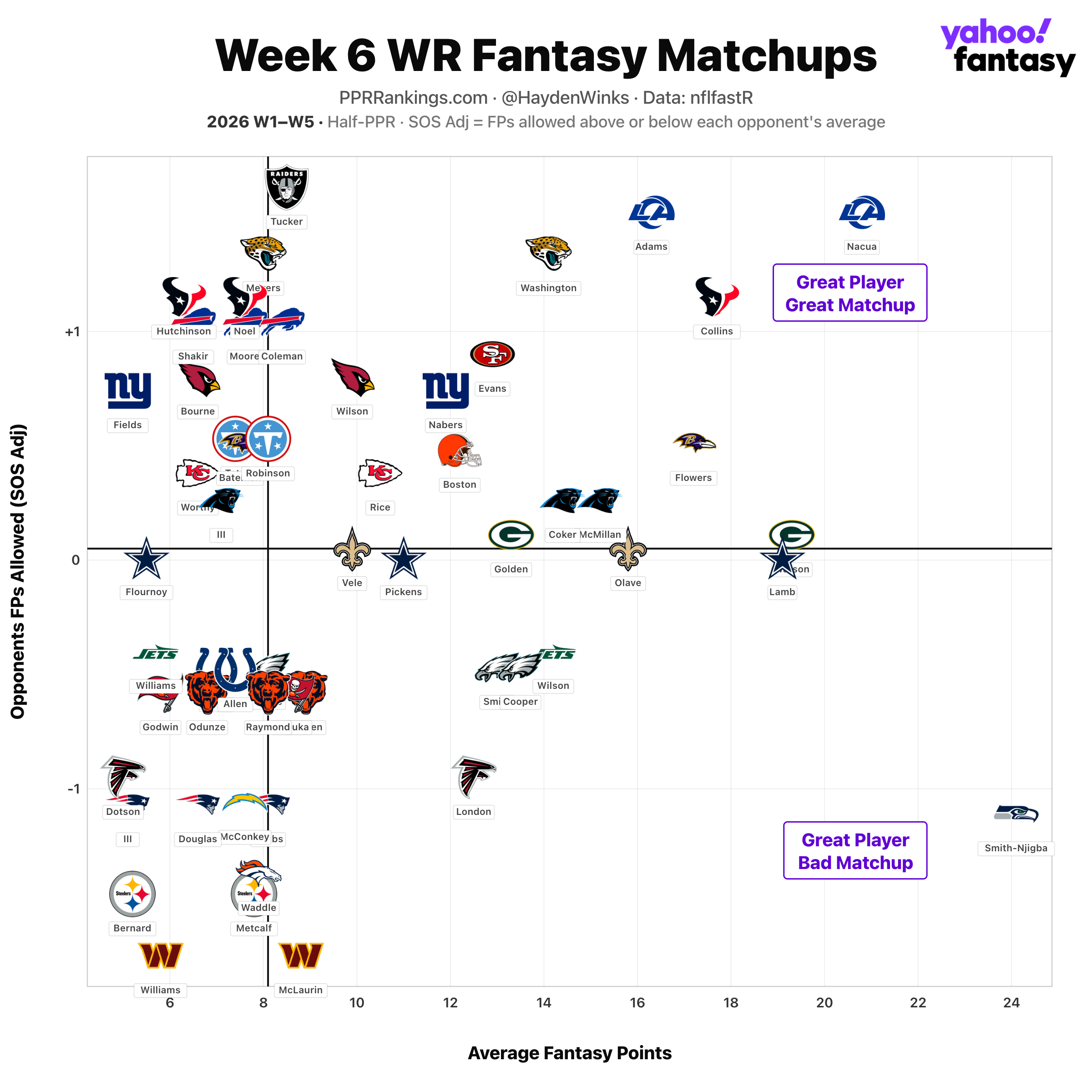 (Chart by Hayden Winks/Yahoo Sports)
