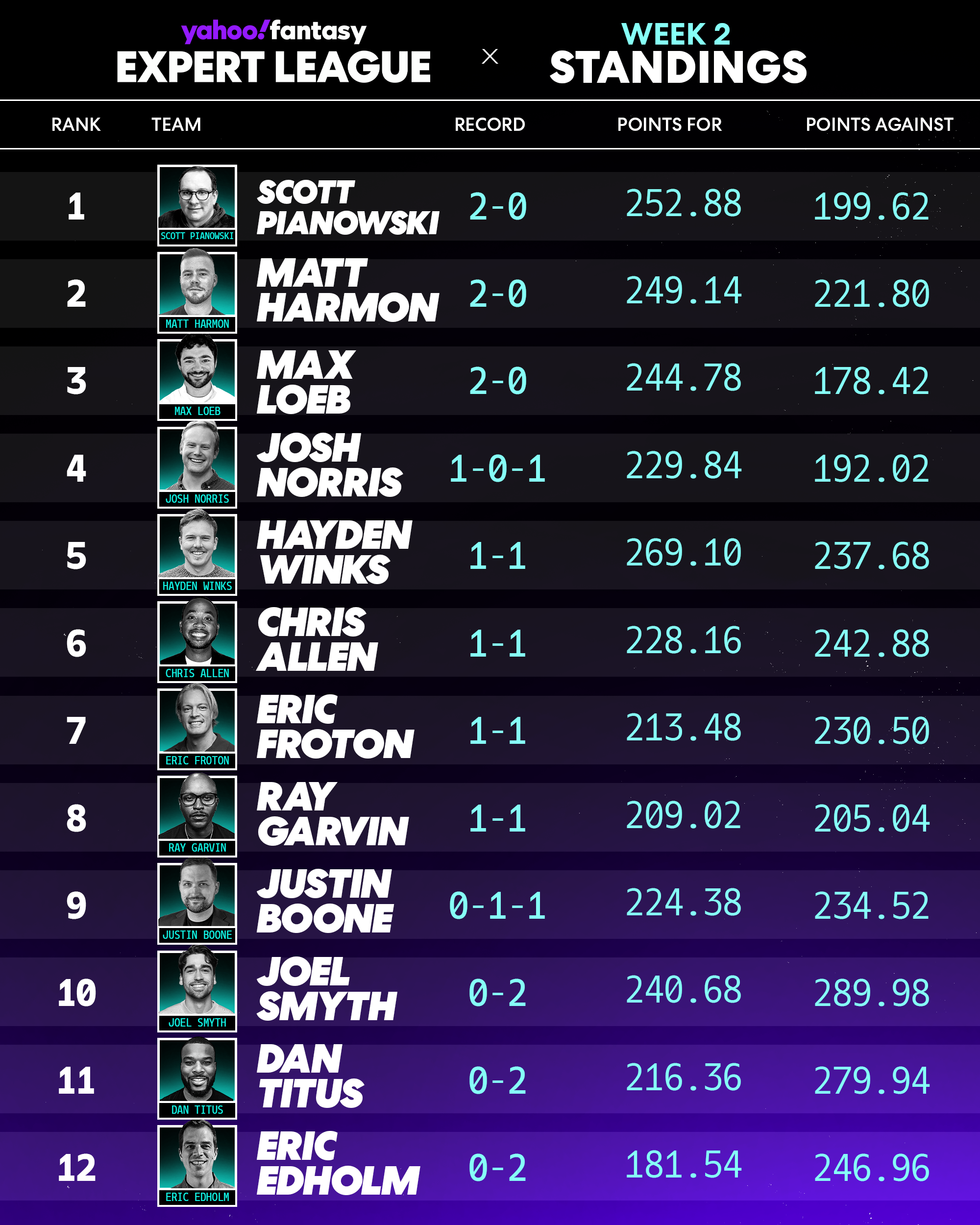 Yahoo Fantasy Football Expert League Recap: Matt Harmon, Scott Pianowski remain undefeated after Week 2
