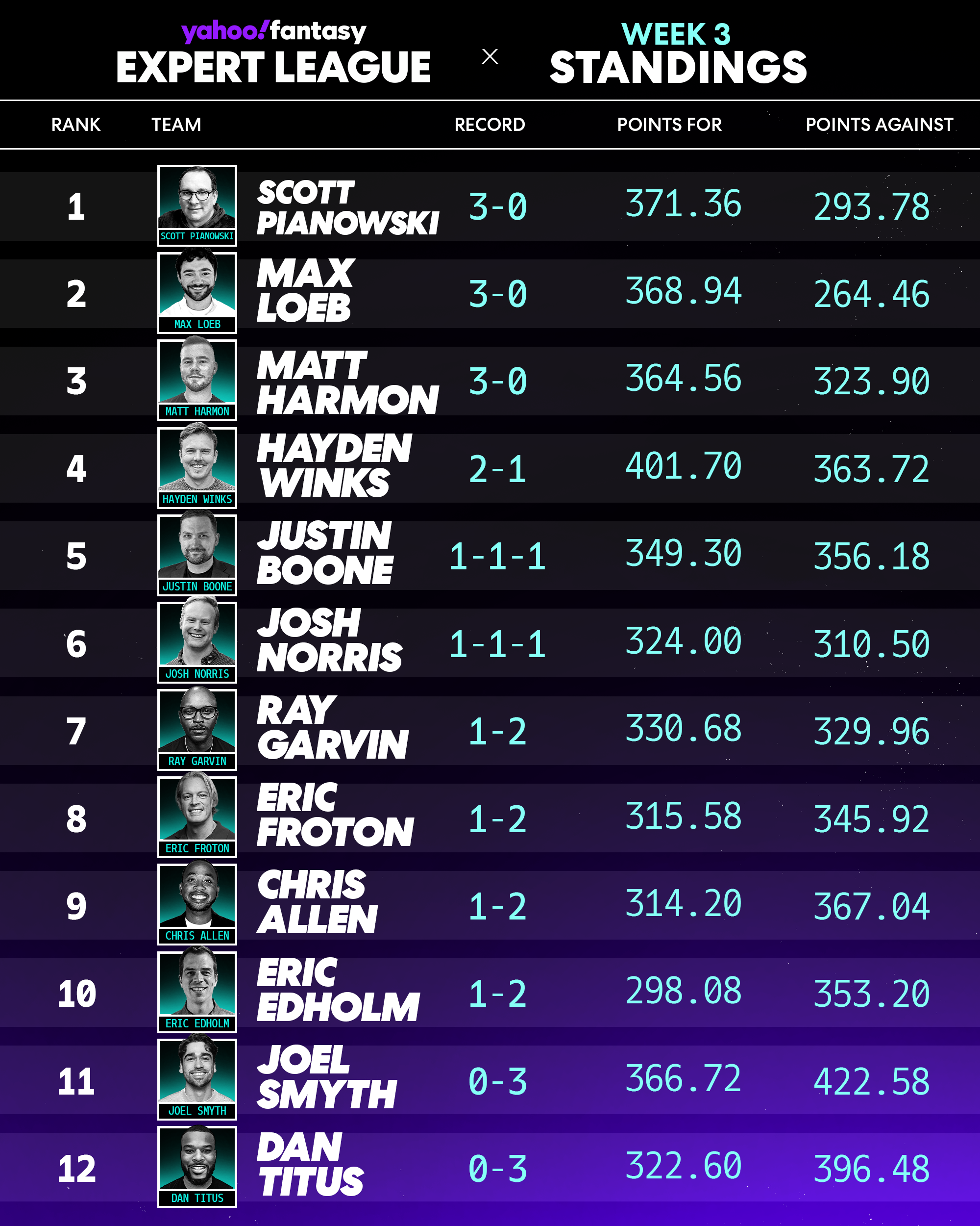 Fantasy Football Yahoo Expert League Recap: 3 analysts remain undefeated while Boone pulls out a close win in Week 3