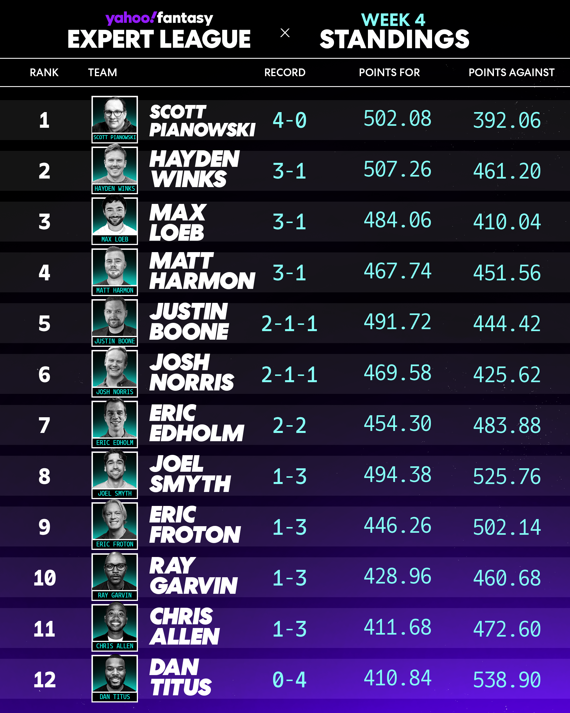 Here's a look at how the Yahoo Fantasy Football Expert League standings look after four weeks.