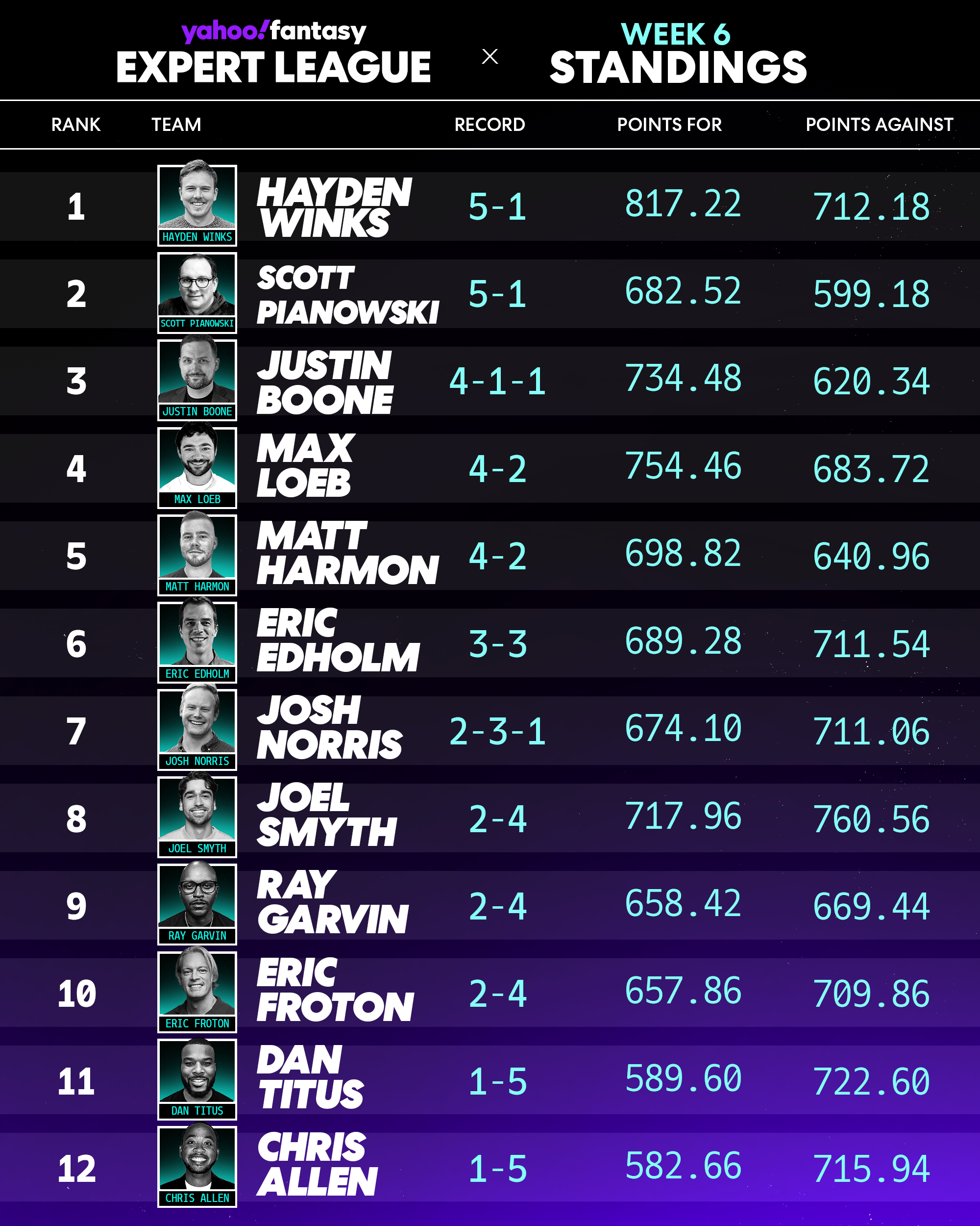 Yahoo Fantasy Football Expert League Recap: We have a new analyst in first place after Week 6