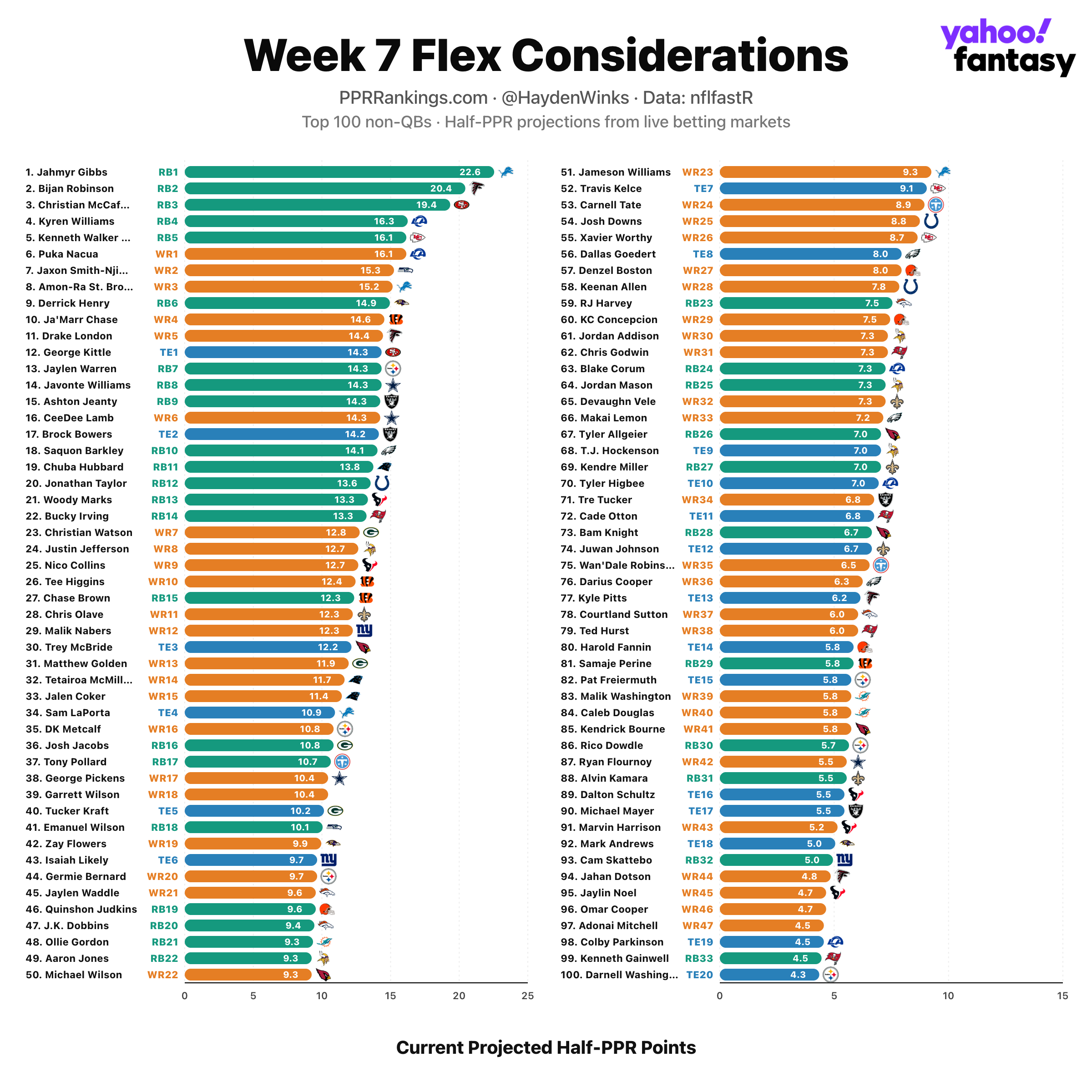Fantasy Football Rankings: Hayden Winks' QB, TE, D/ST, kicker Blueprint for Week 7