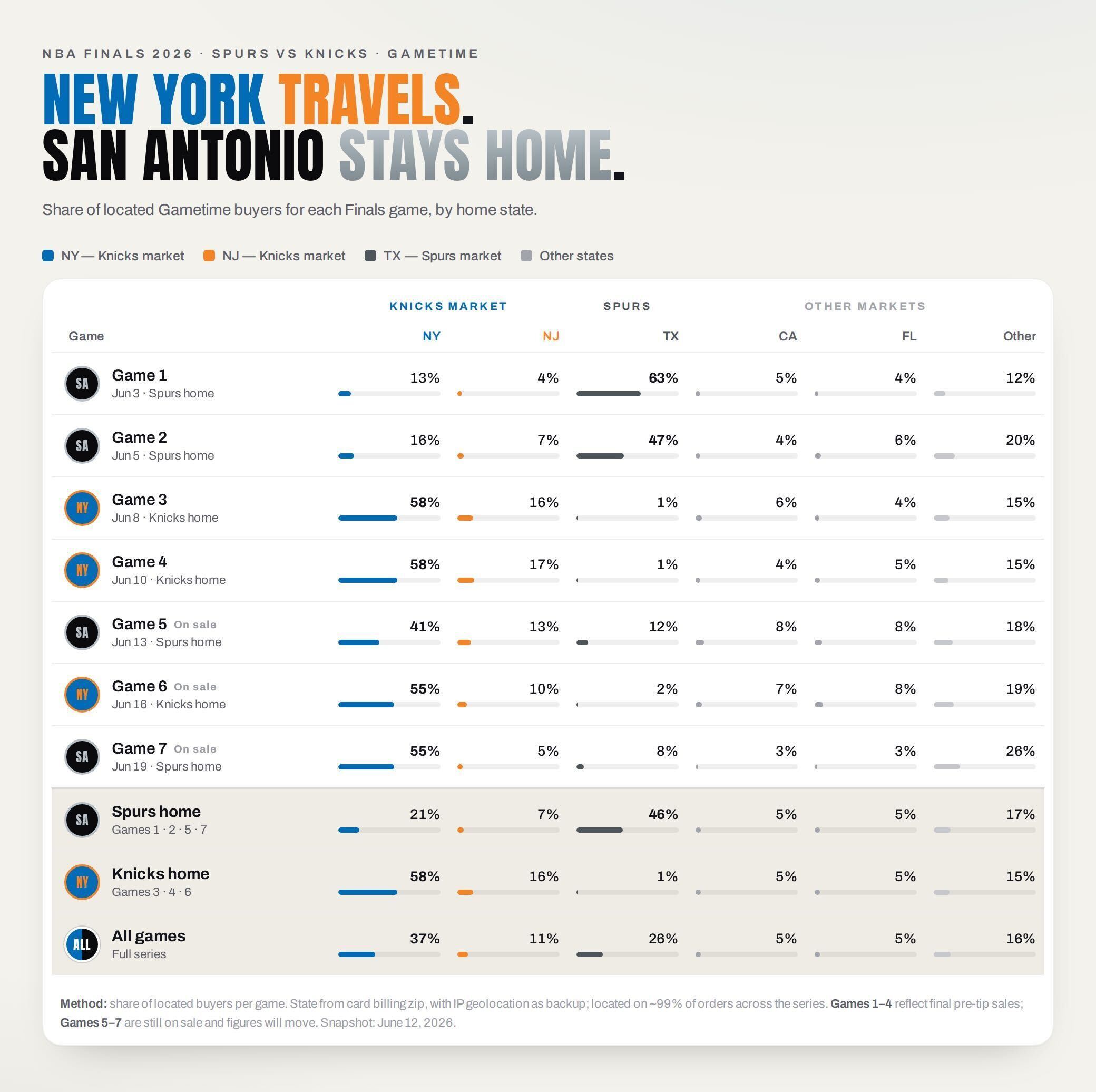 NBA Finals 2026: Knicks fans have purchased 54 percent of tickets to Game 5 in San Antonio