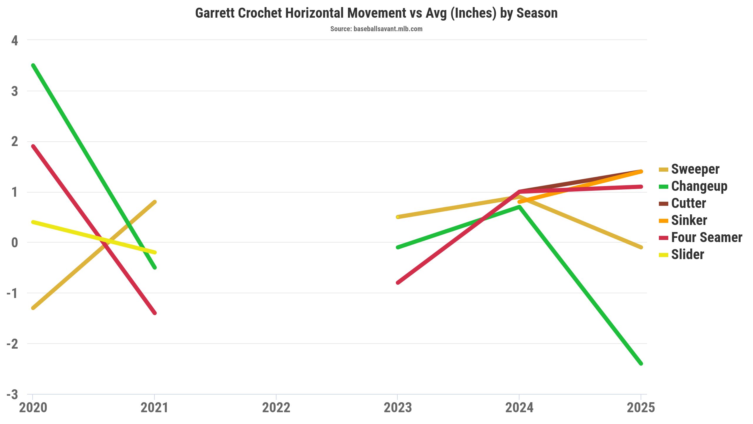 Here's a look at the Red Sox ace's horizontal movement on his pitches vs. average inches by season. 