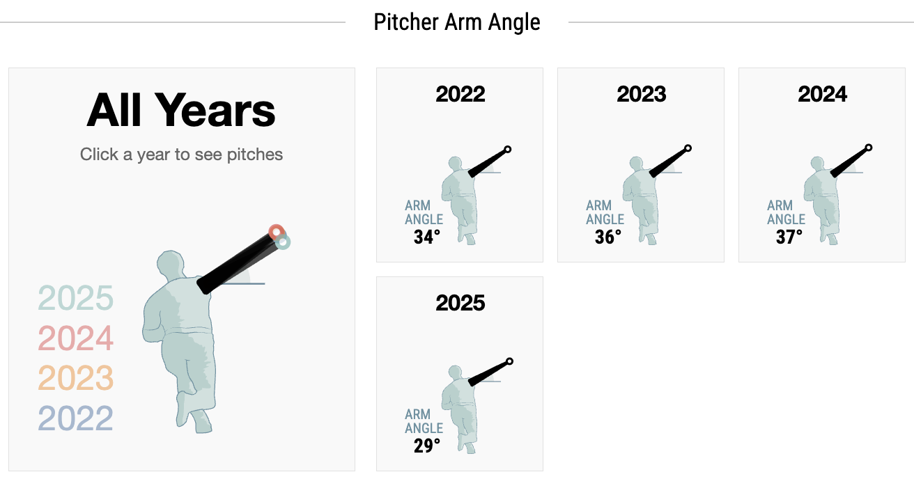 Here's a look at George Kirby's arm angle by season. 