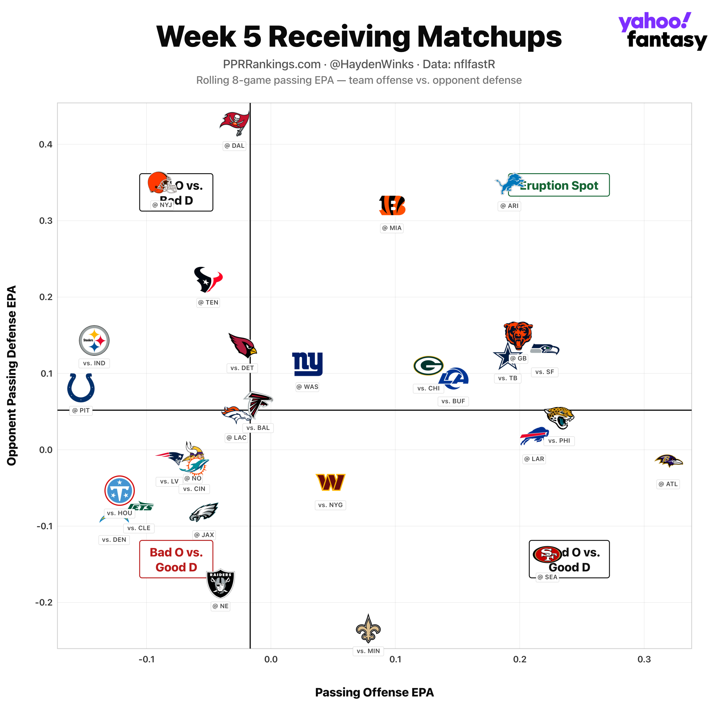 (Chart by Hayden Winks/Yahoo Sports)