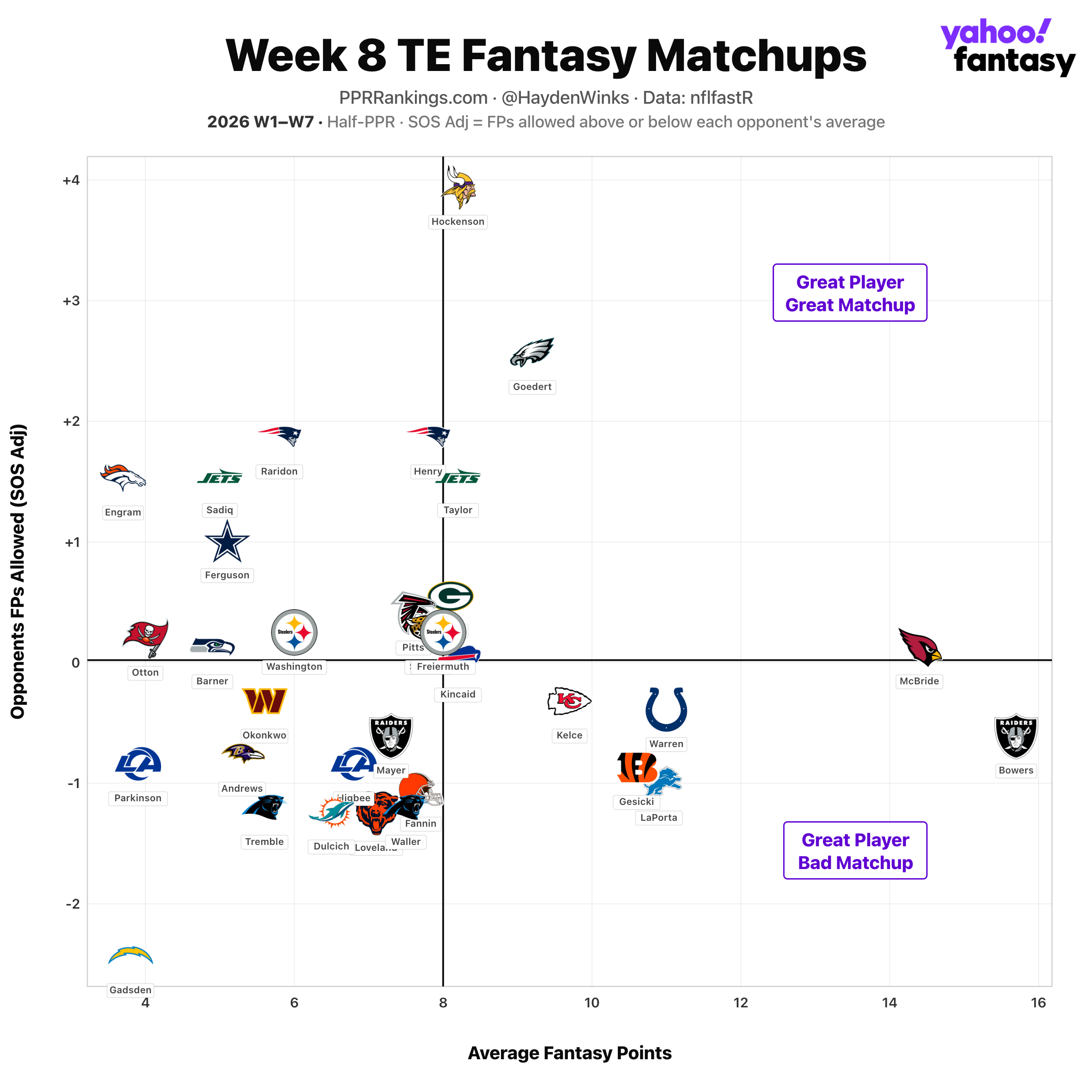 goedert_4293 Fantasy Football Rankings: Hayden Winks' QB, TE, D/ST, kicker Blueprint for Week 8