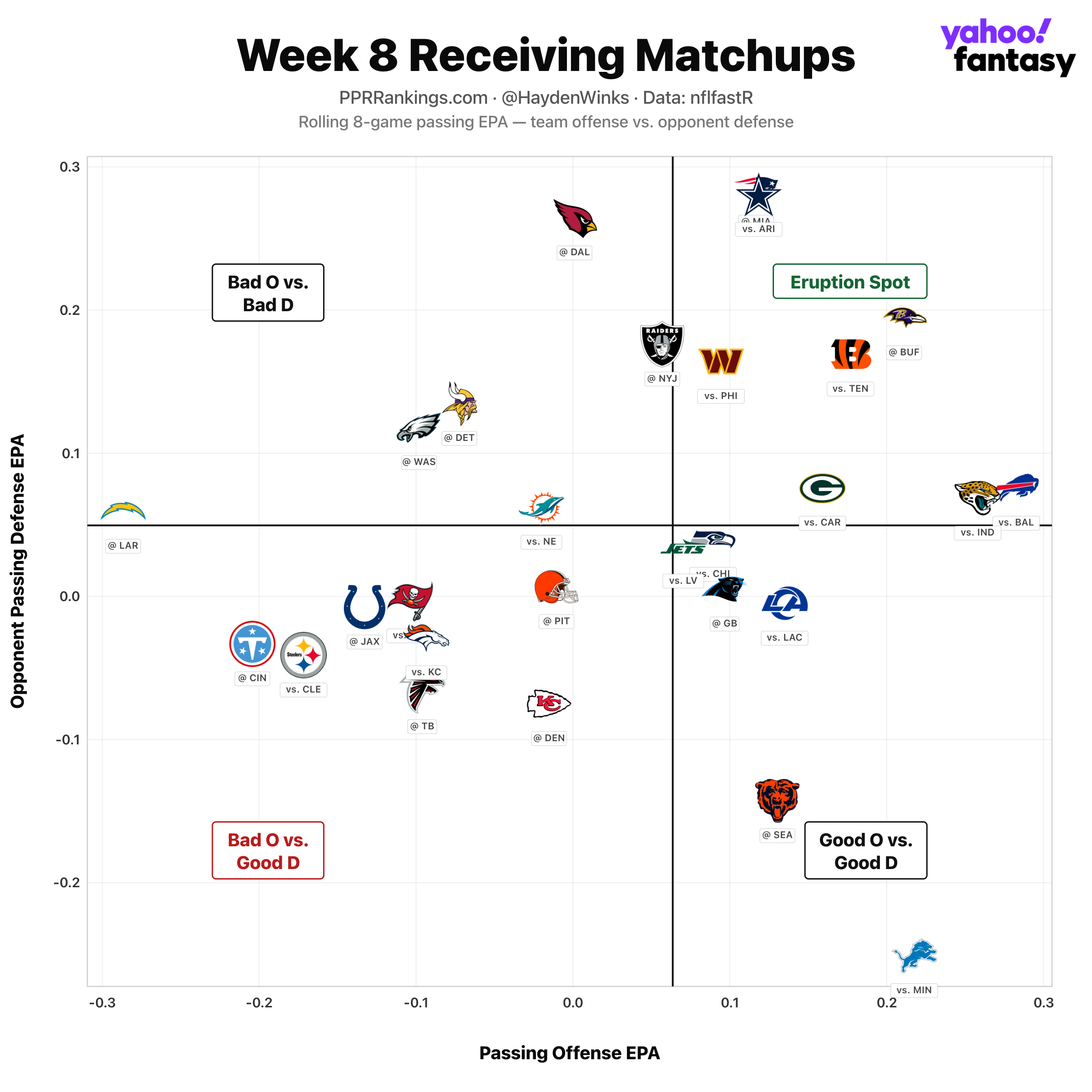 goff_7723 Fantasy Football Rankings: Hayden Winks' QB, TE, D/ST, kicker Blueprint for Week 8