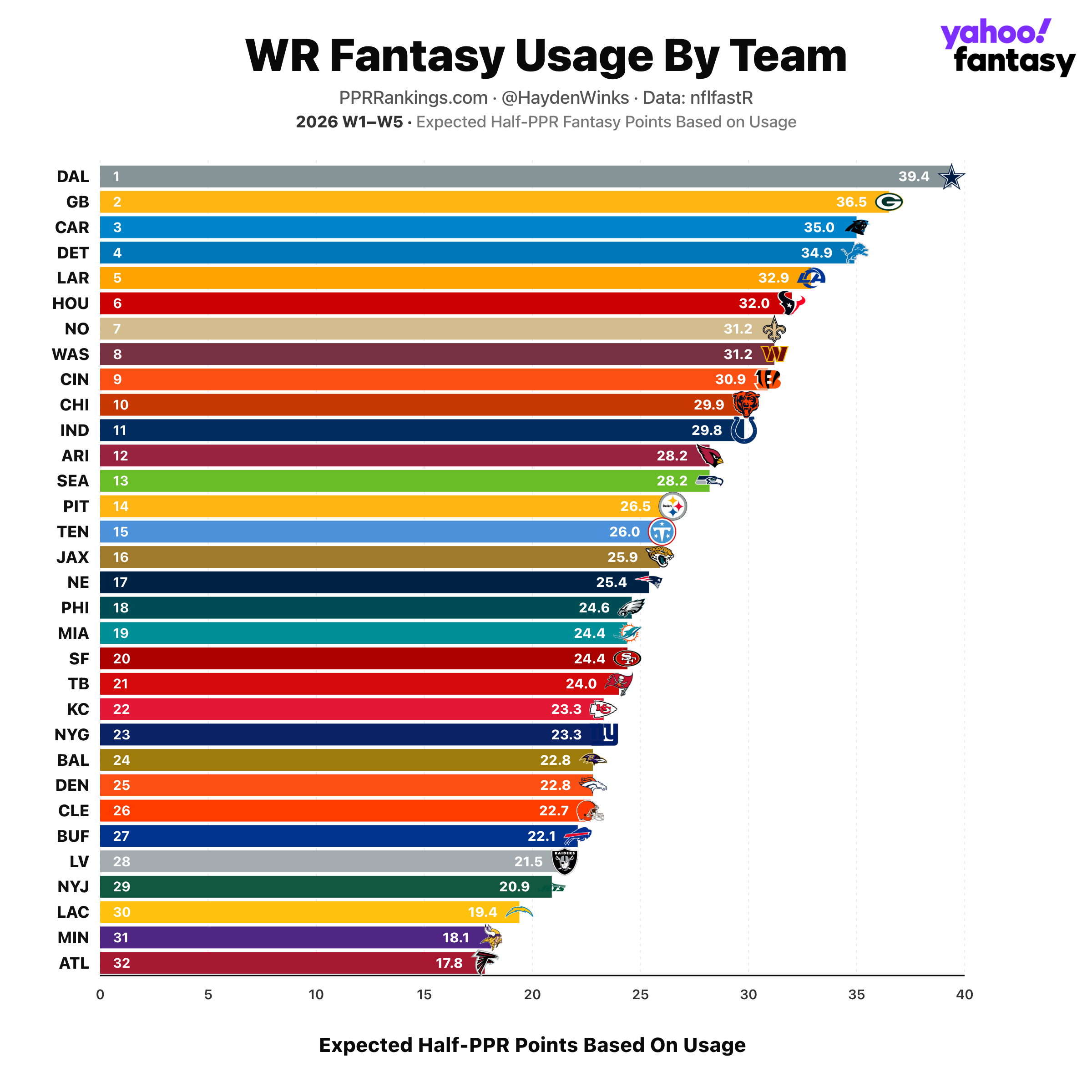 (Chart by Hayden Winks/Yahoo Sports)
