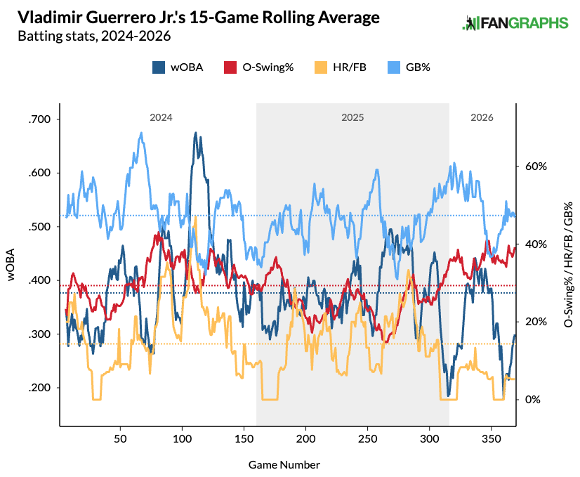 Vladimir Guerrero Jr.'s 15-game rolling FB, chase rate and HR/F. (Photo by Corbin Young/FanGraphs)