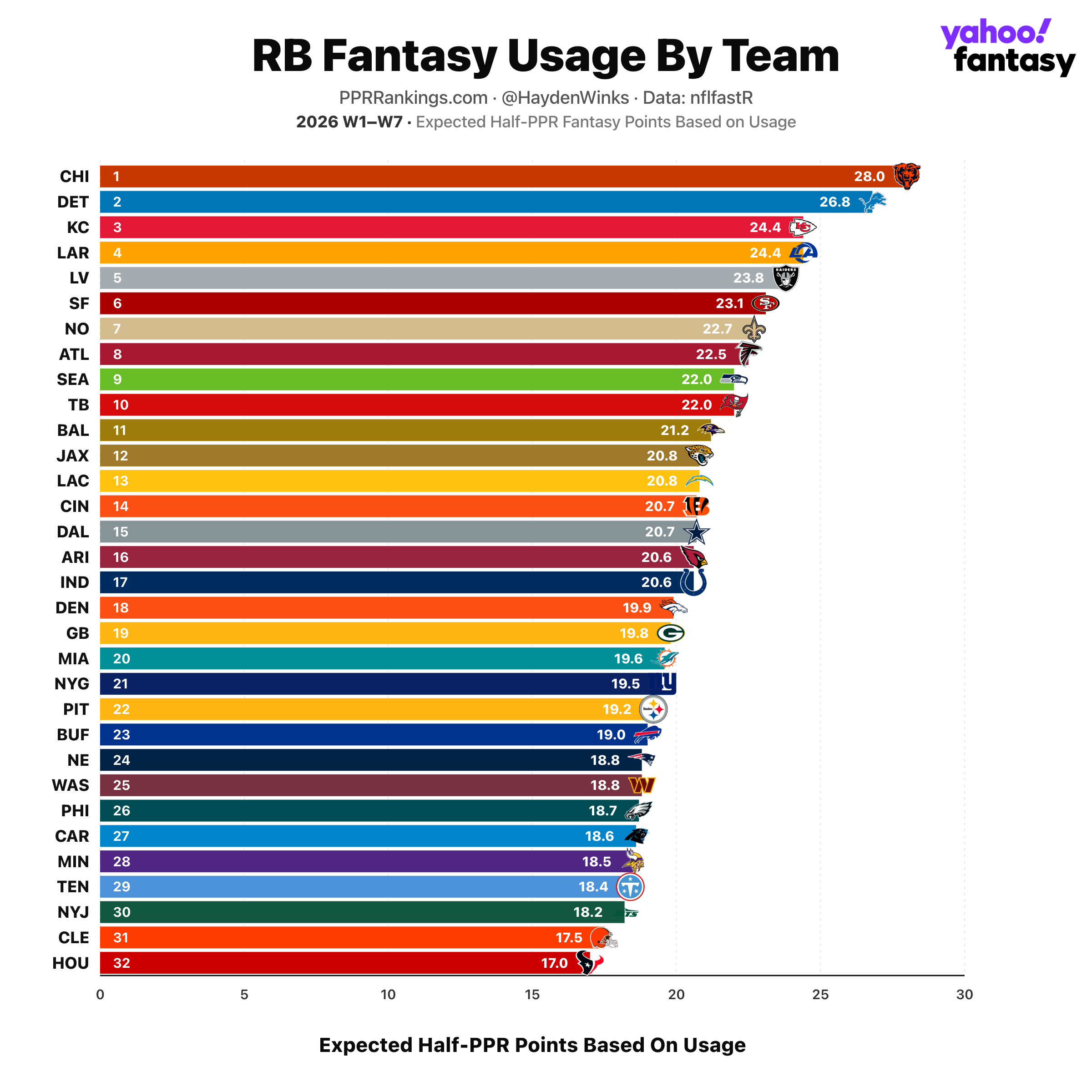 (Chart by Hayden Winks/Yahoo Sports)