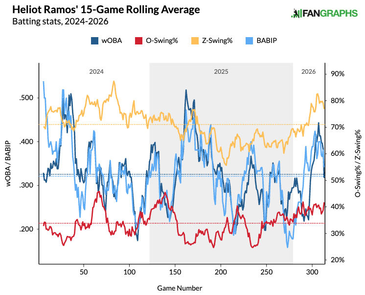 Heliot Ramos' rolling BABIP, chase and zone swing rates. (Photo by Corbin Young/FanGraphs)
