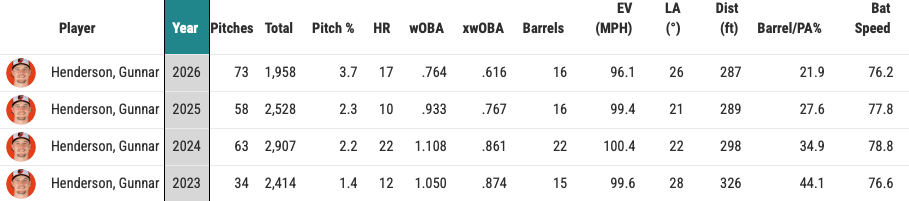 Here's a look at the O's shortstop's exit velocity data on pulled flyballs and line drives.