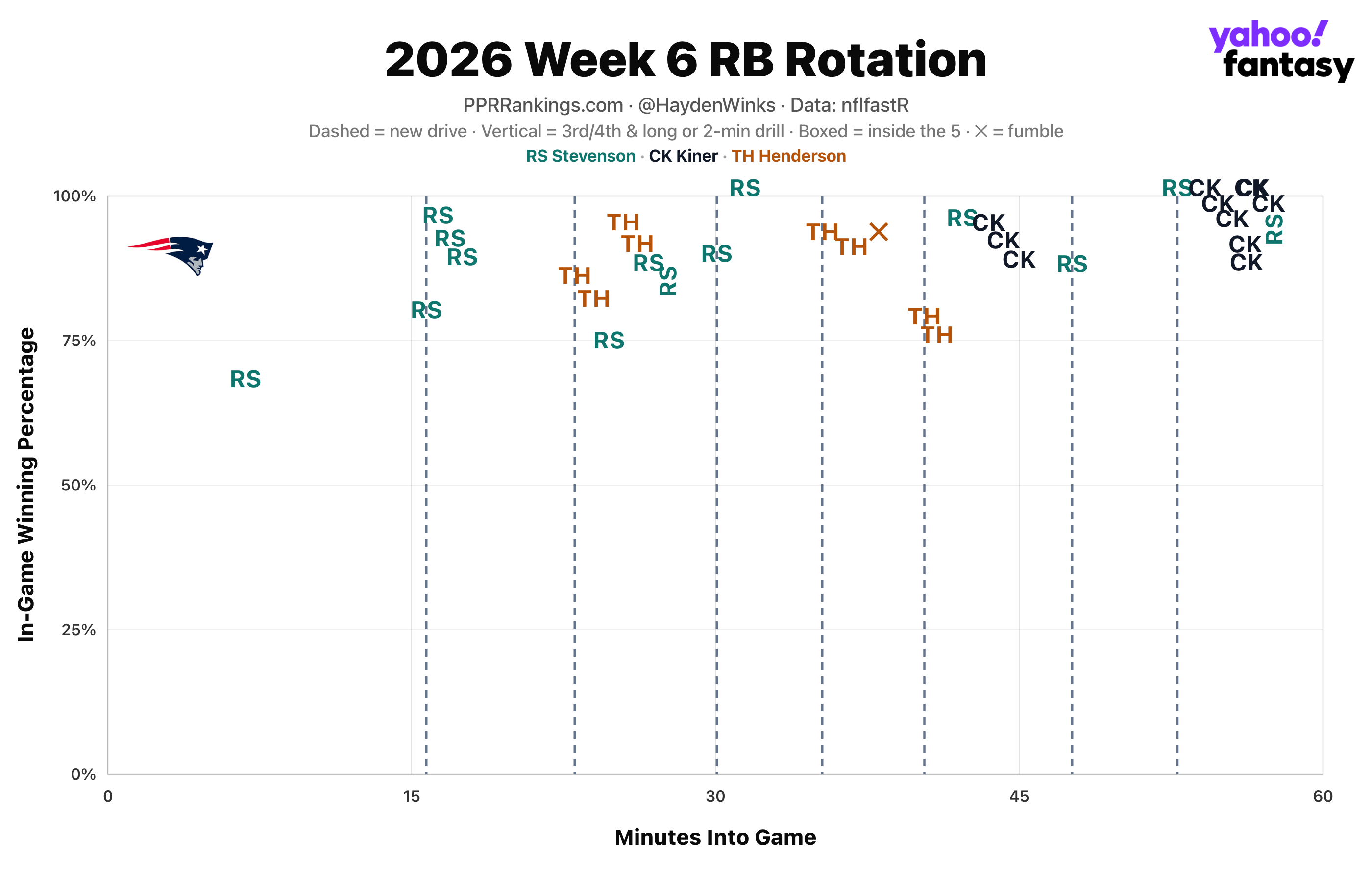 (Chart by Hayden Winks/Yahoo Sports)