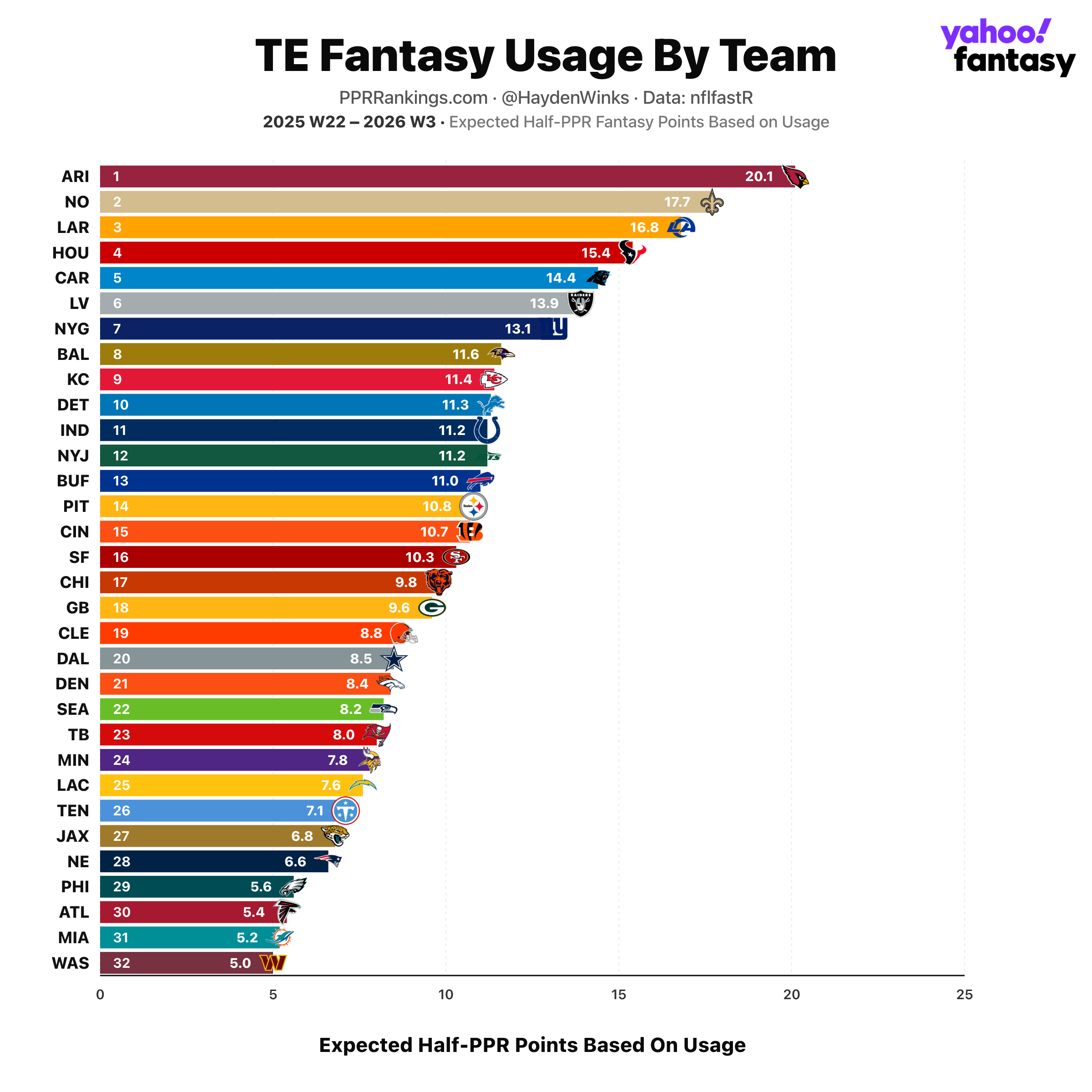 (Chart by Hayden Winks/Yahoo Sports)