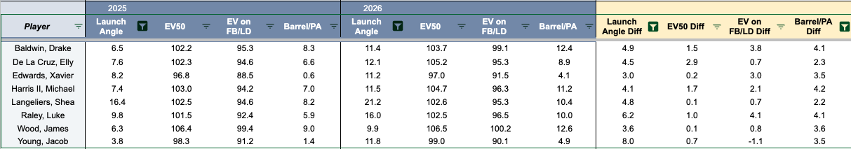 This chart shows hitters who have seen an increase in both launch angle and barrel rate per plate appearance season-over-season.