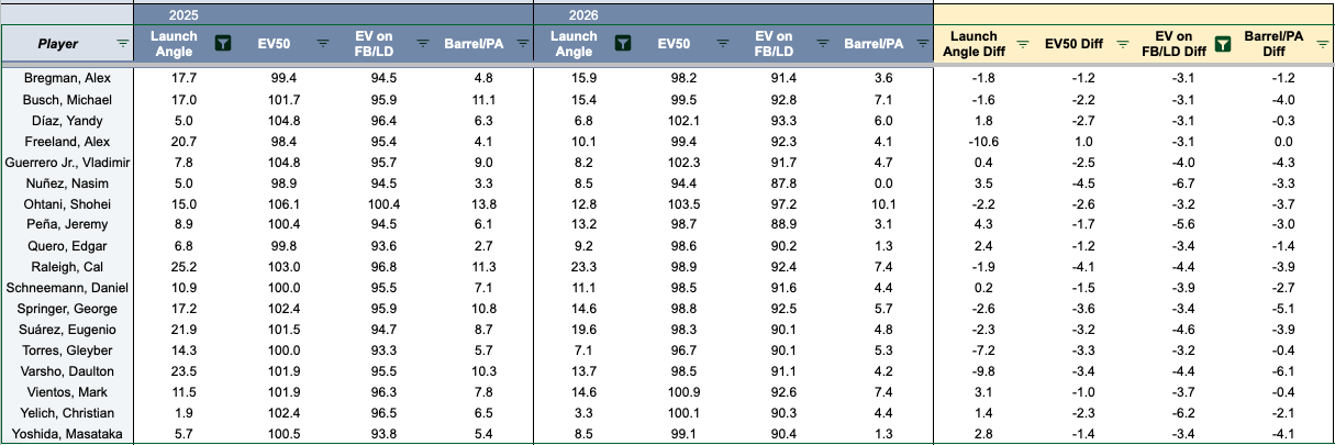 This chart shows hitters with a decrease in exit velocity on fly balls and line drives.