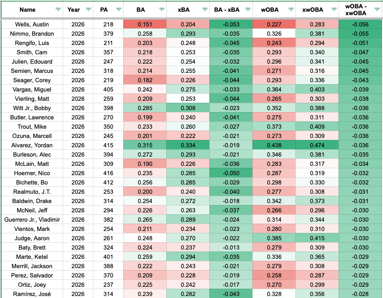 Here's a look at the biggest gaps for hitters between their expected wOBA and actual wOBA.