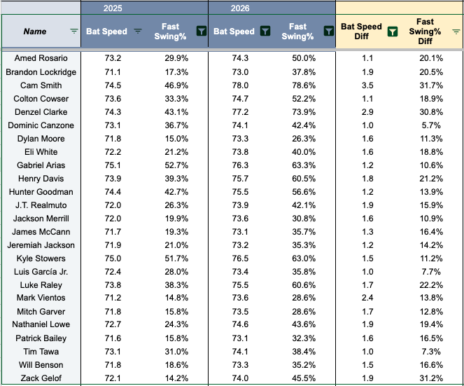 Fantasy Baseball: Mungkin Sudah Waktu Jual Tinggi pada Munetaka Murakami, Plus Verdict Skill vs Keberuntungan untuk Hitters Kunci